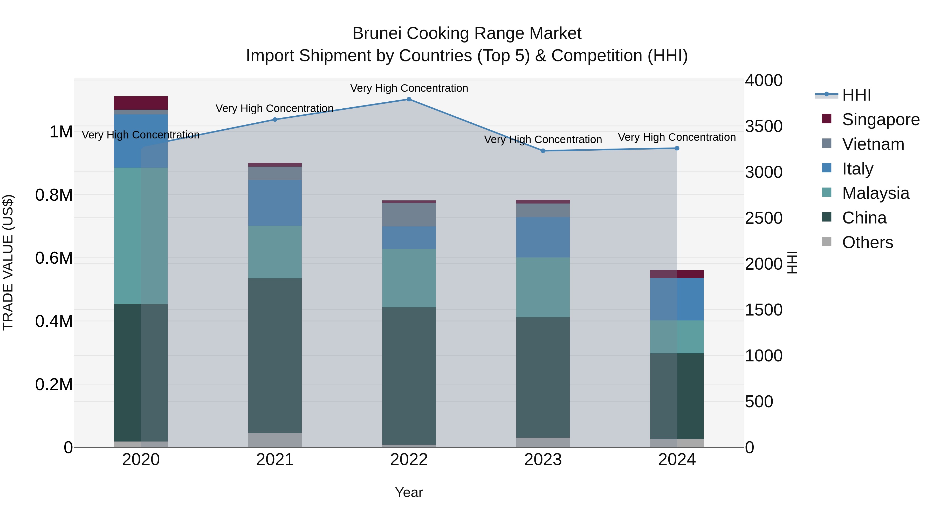 Brunei Cooking Range Market: Top 5 Importing Countries and Market Competition (HHI) Analysis