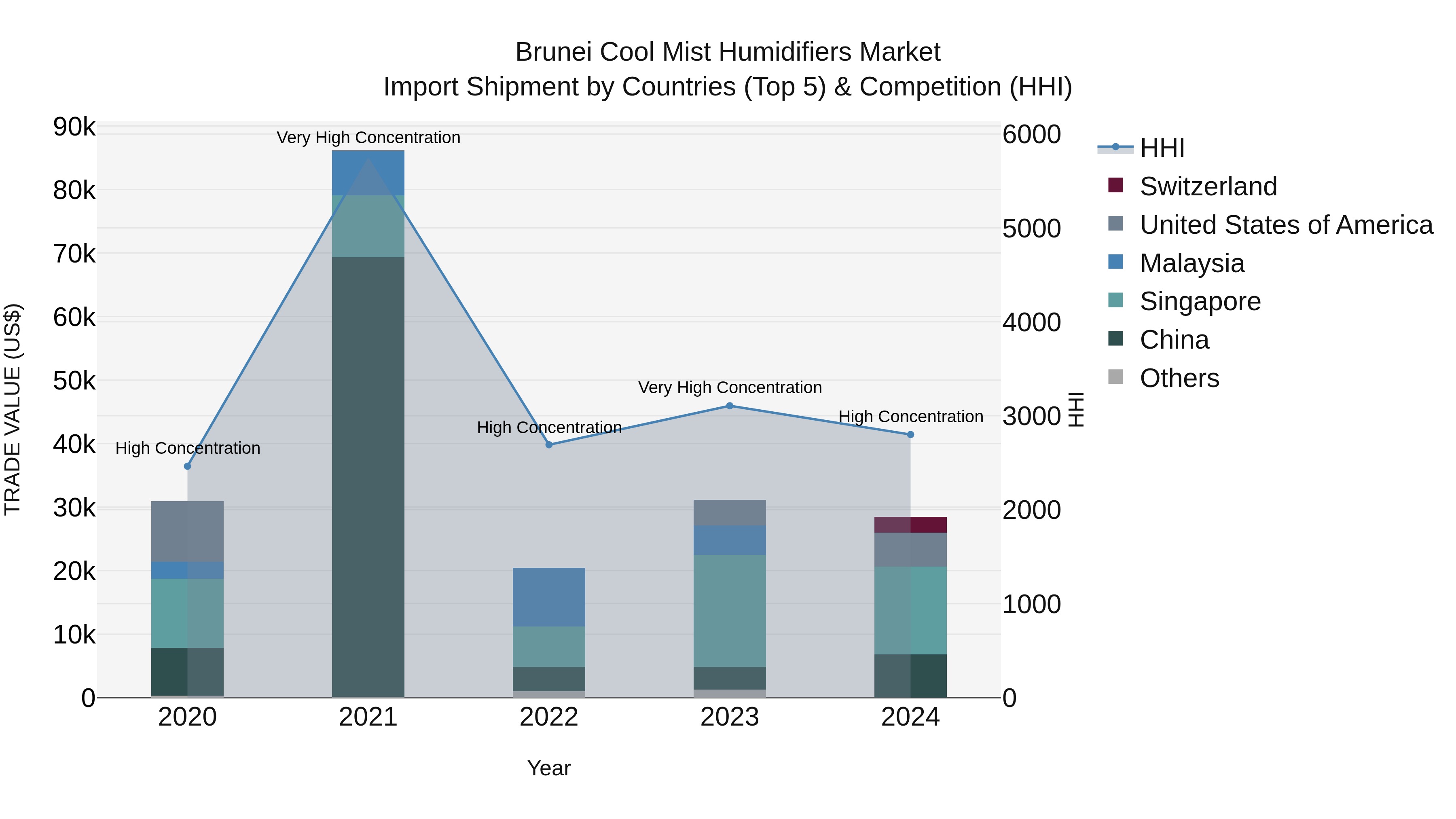 Brunei Cool Mist Humidifiers Market: Top 5 Importing Countries and Market Competition (HHI) Analysis