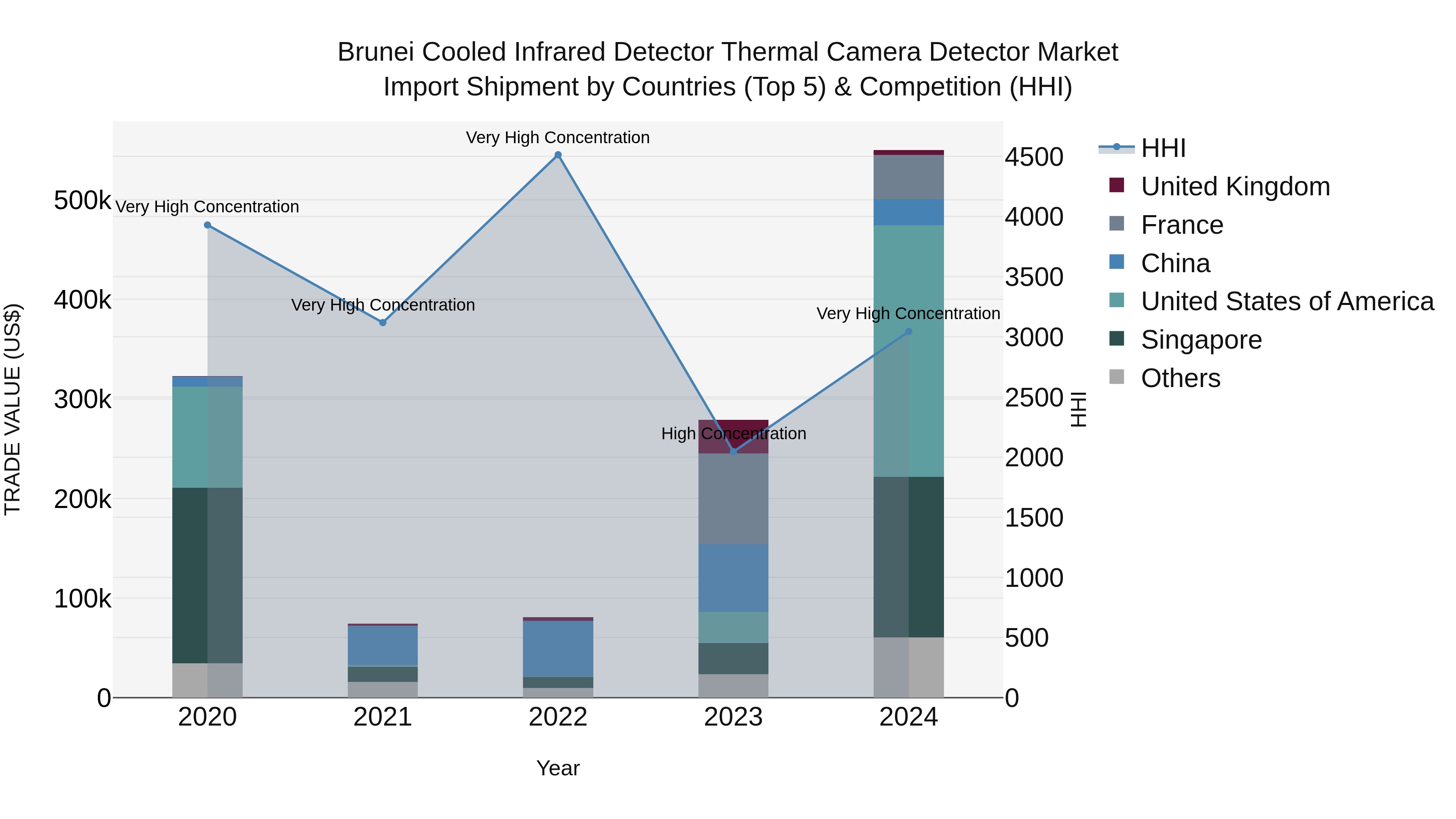 Brunei Cooled Infrared Detector Thermal Camera Detector Market: Top 5 Importing Countries and Market Competition (HHI) Analysis