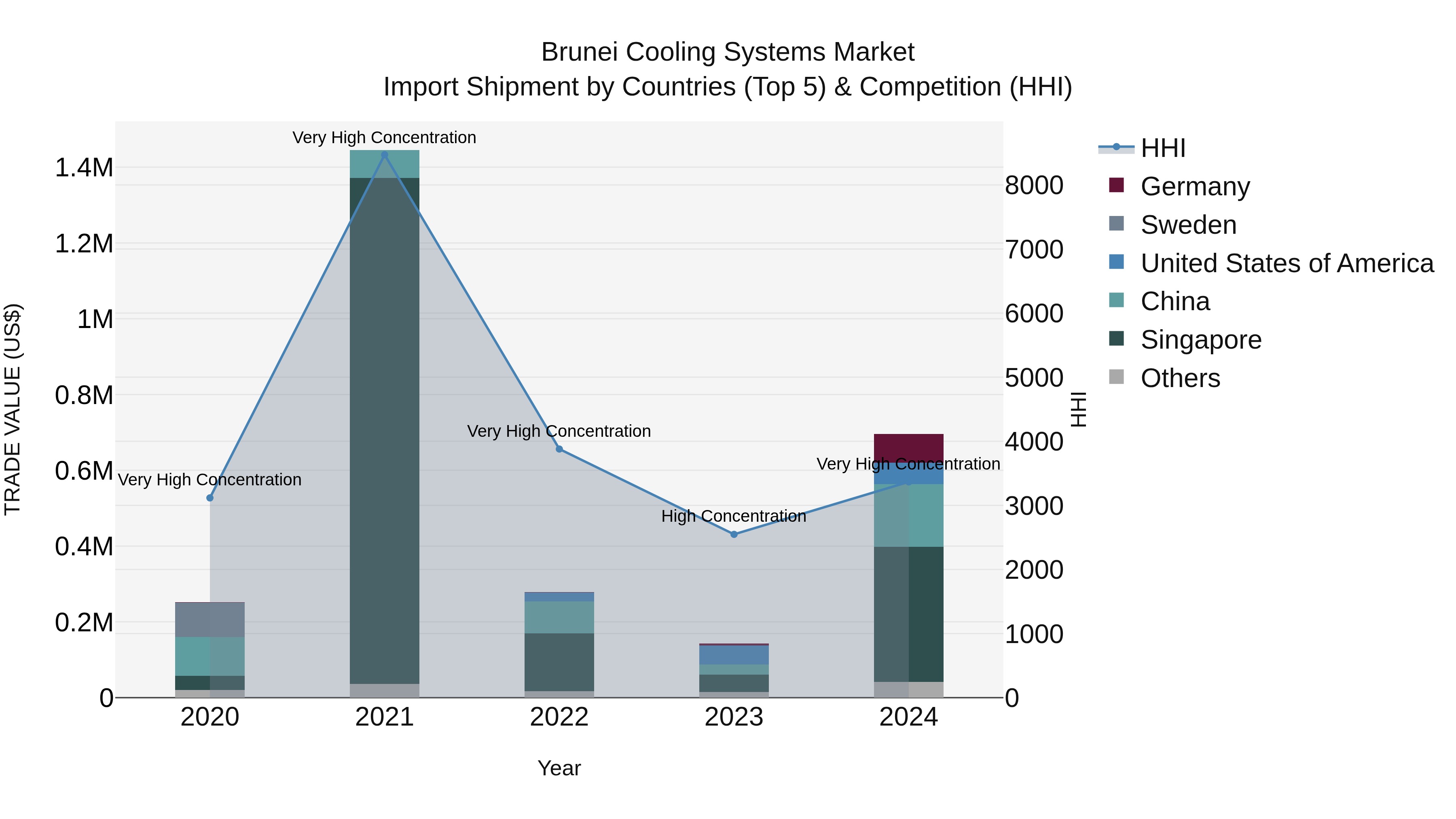 Brunei Cooling Systems Market: Top 5 Importing Countries and Market Competition (HHI) Analysis