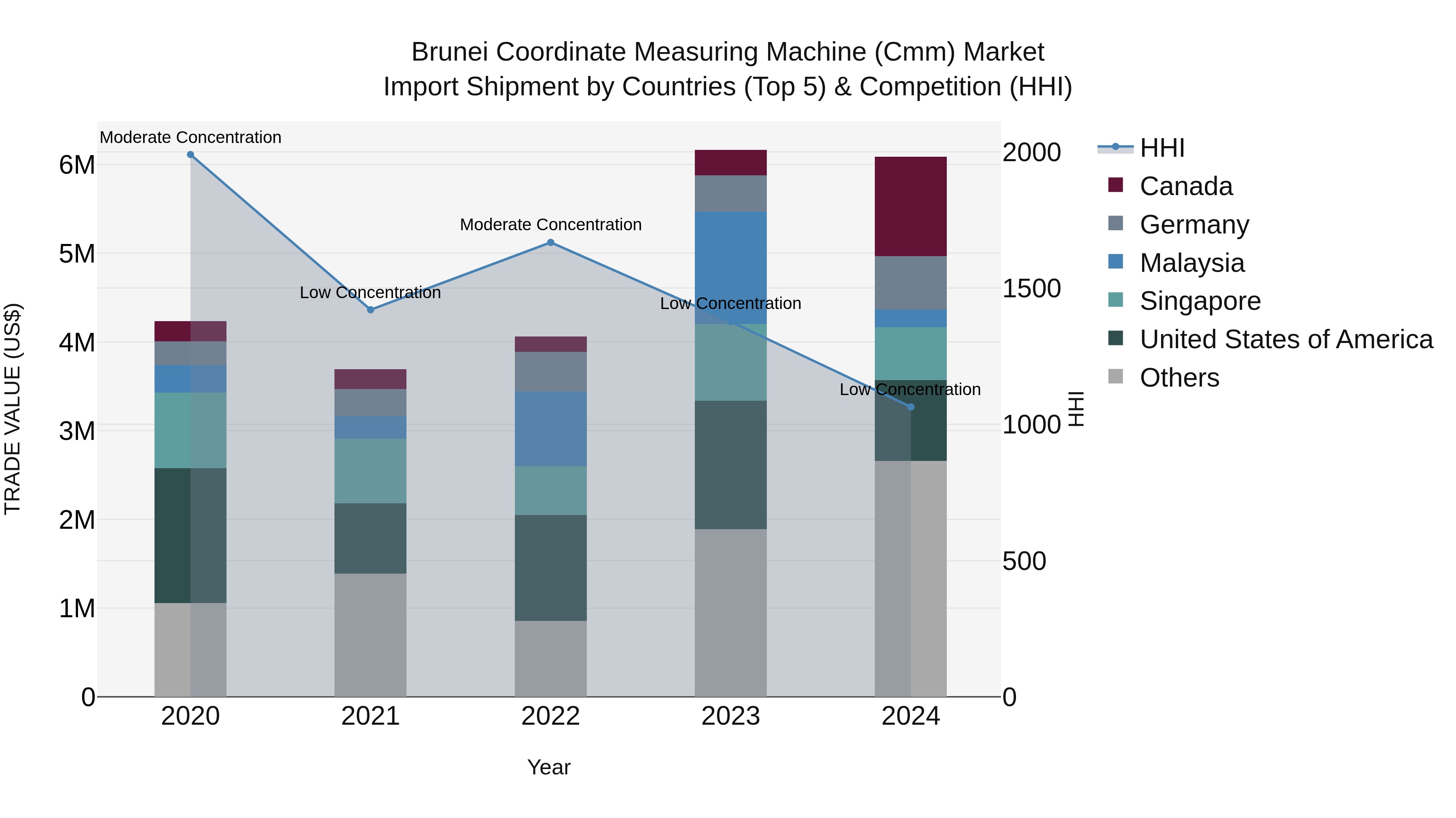 Brunei Coordinate Measuring Machine (Cmm) Market: Top 5 Importing Countries and Market Competition (HHI) Analysis