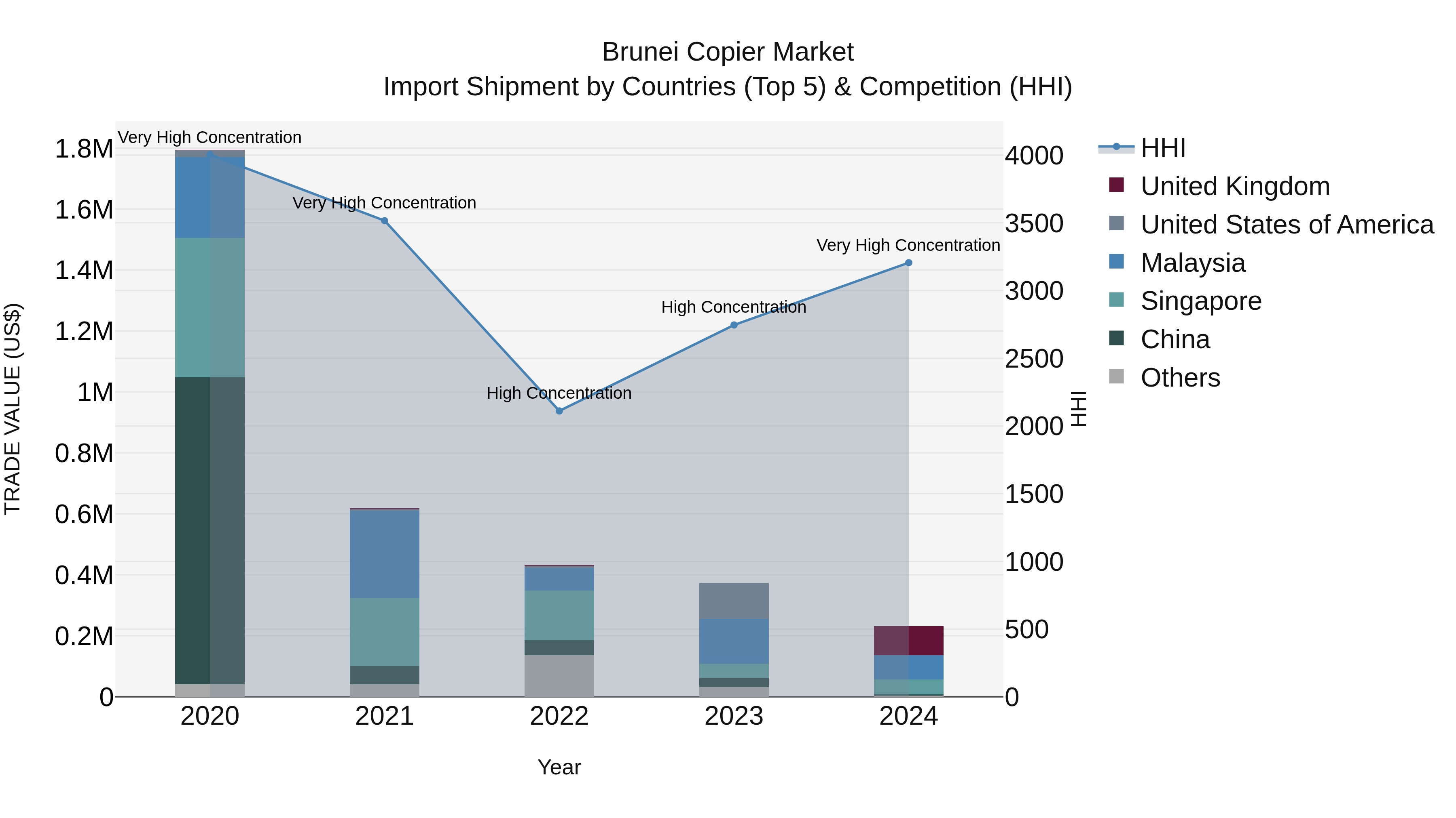 Brunei Copier Market: Top 5 Importing Countries and Market Competition (HHI) Analysis