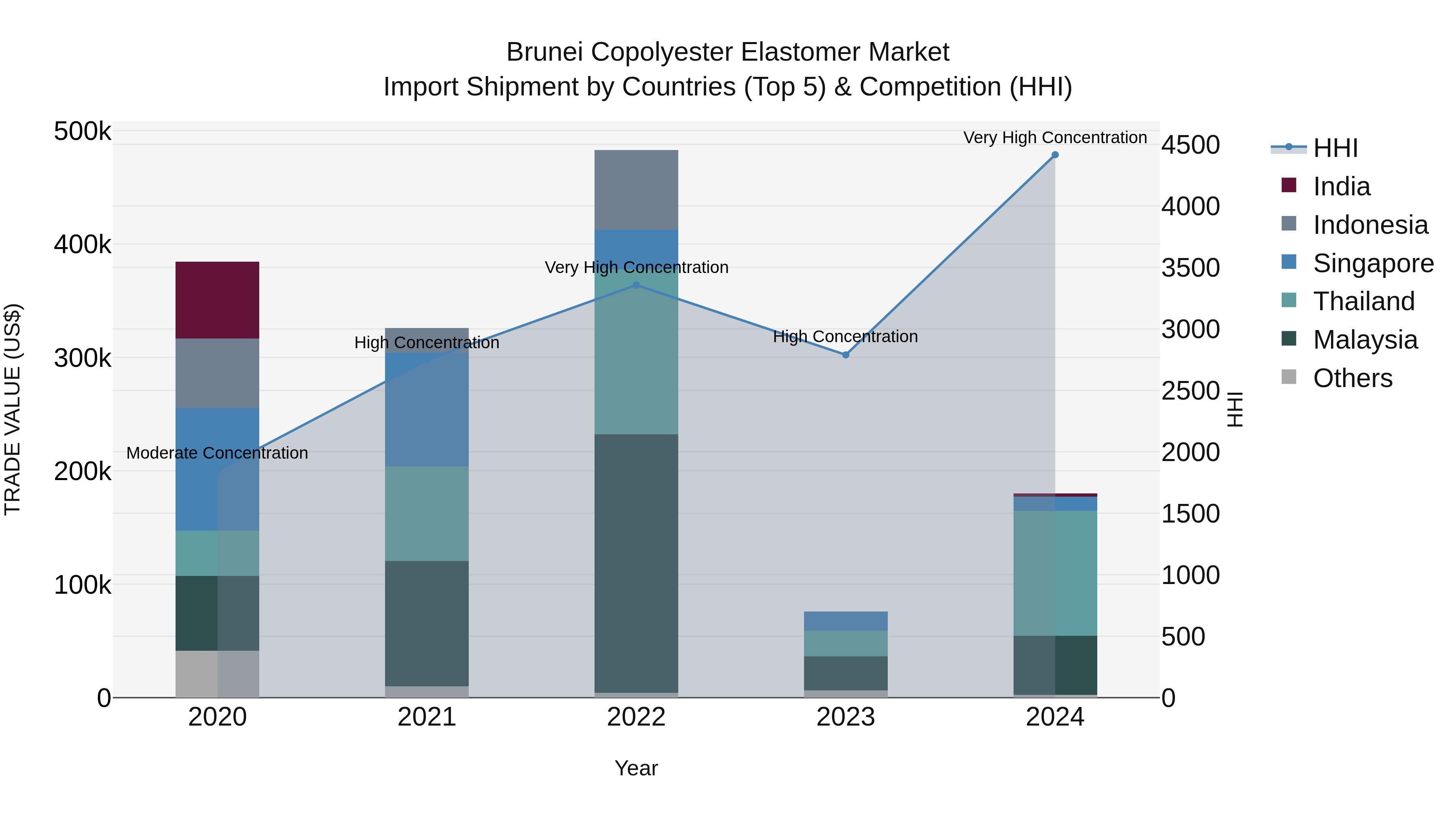 Brunei Copolyester Elastomer Market: Top 5 Importing Countries and Market Competition (HHI) Analysis