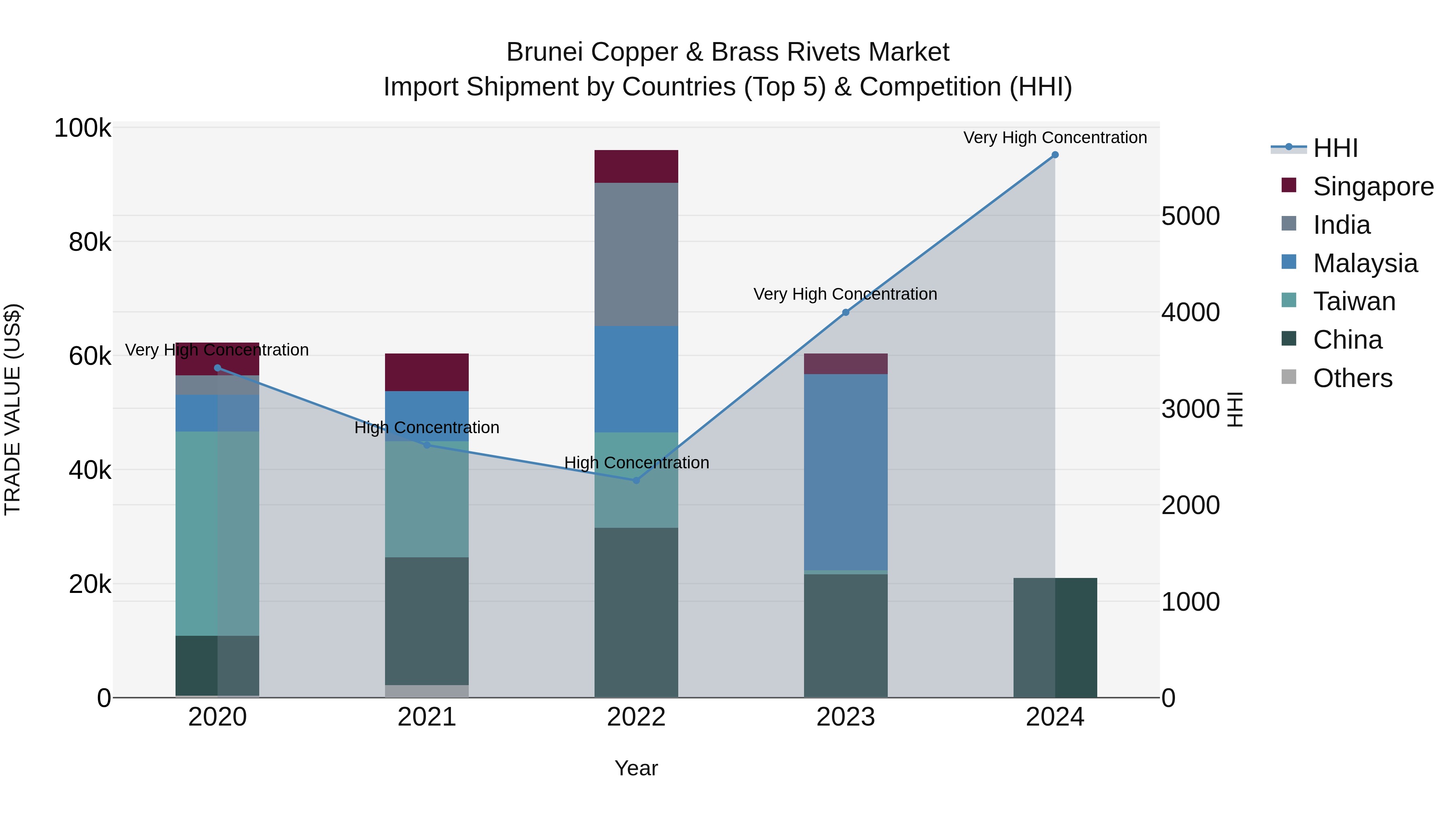 Brunei Copper & Brass Rivets Market: Top 5 Importing Countries and Market Competition (HHI) Analysis