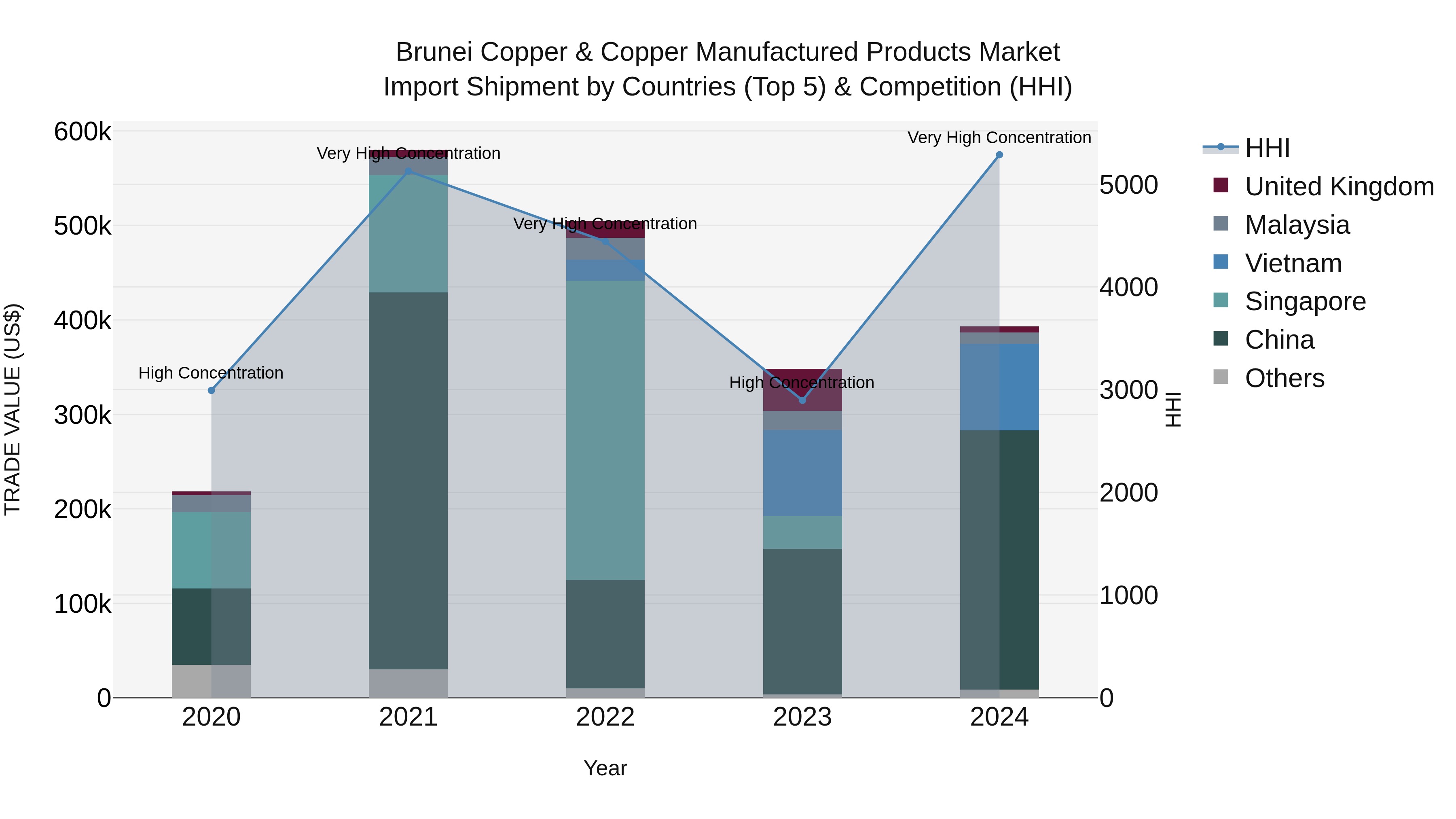 Brunei Copper & Copper Manufactured Products Market: Top 5 Importing Countries and Market Competition (HHI) Analysis