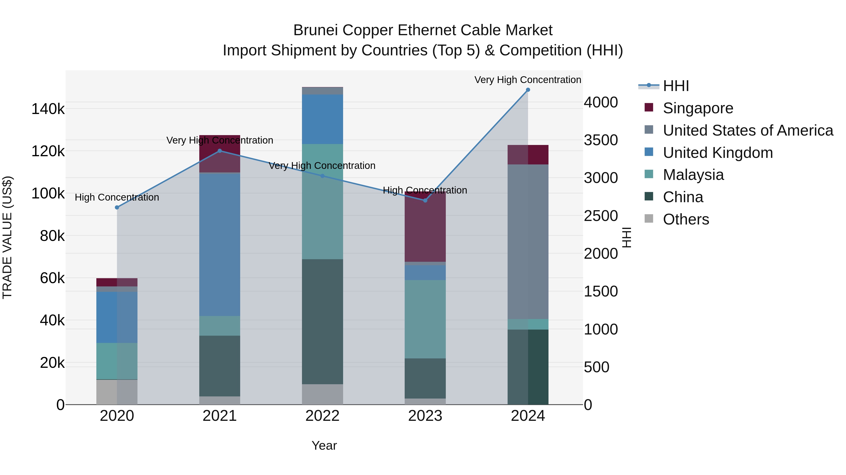 Brunei Copper Ethernet Cable Market: Top 5 Importing Countries and Market Competition (HHI) Analysis