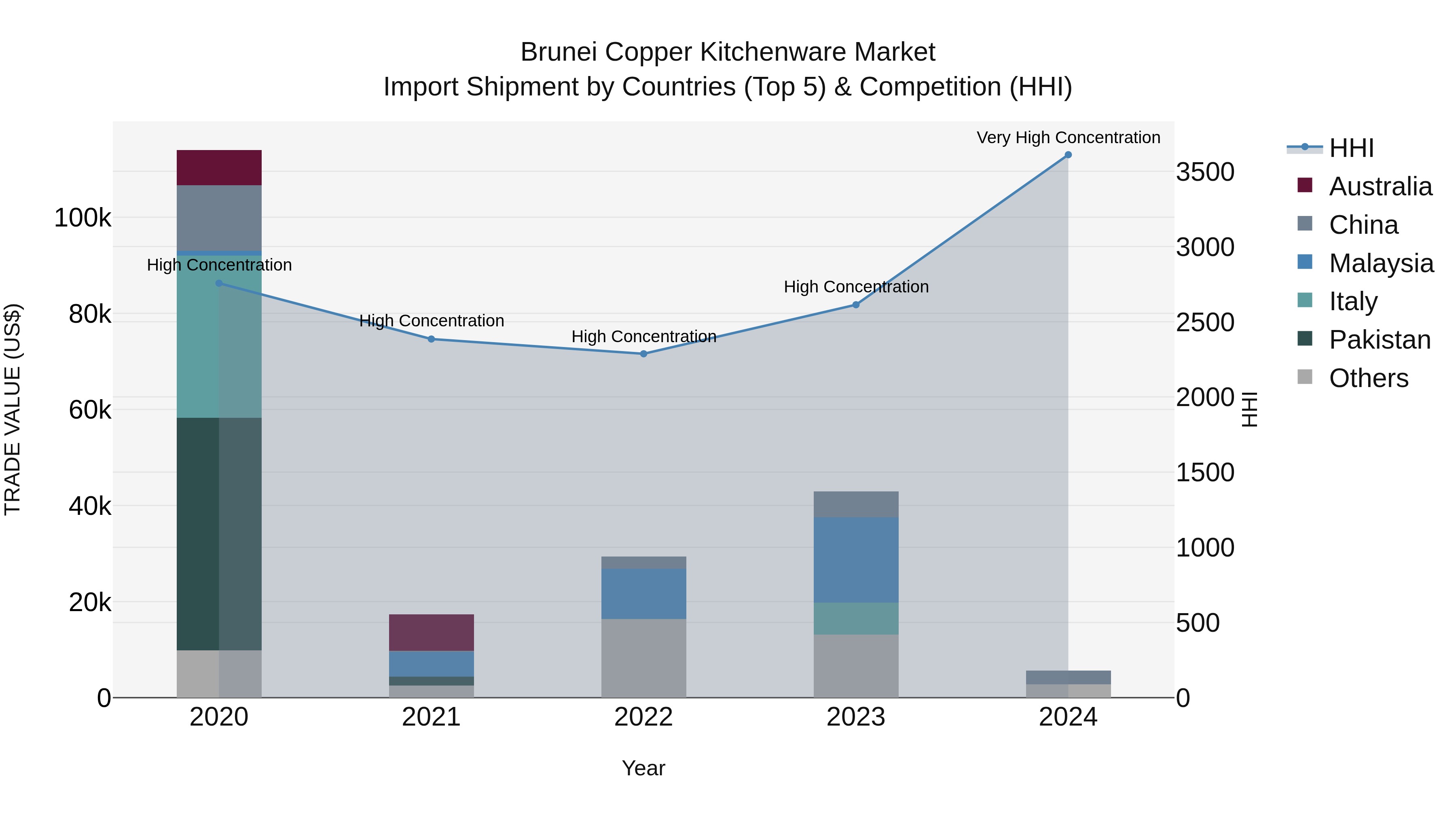 Brunei Copper Kitchenware Market: Top 5 Importing Countries and Market Competition (HHI) Analysis