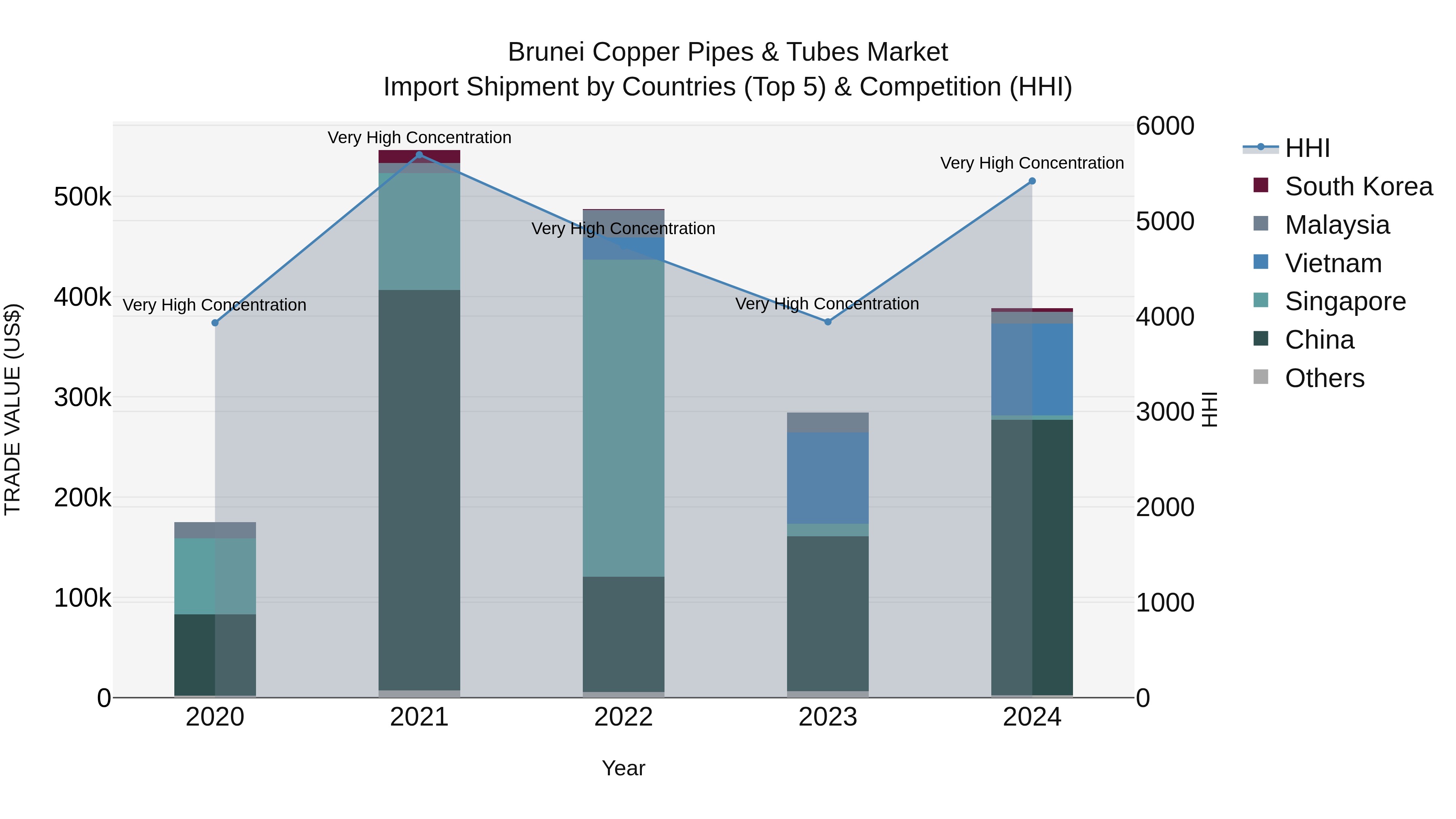 Brunei Copper Pipes & Tubes Market: Top 5 Importing Countries and Market Competition (HHI) Analysis