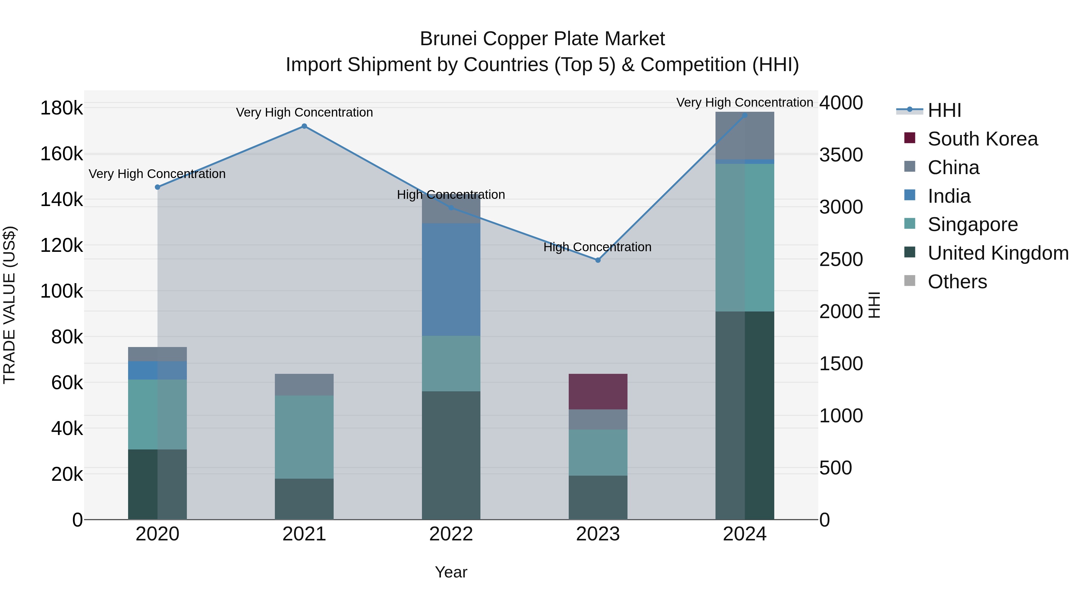 Brunei Copper Plate Market: Top 5 Importing Countries and Market Competition (HHI) Analysis