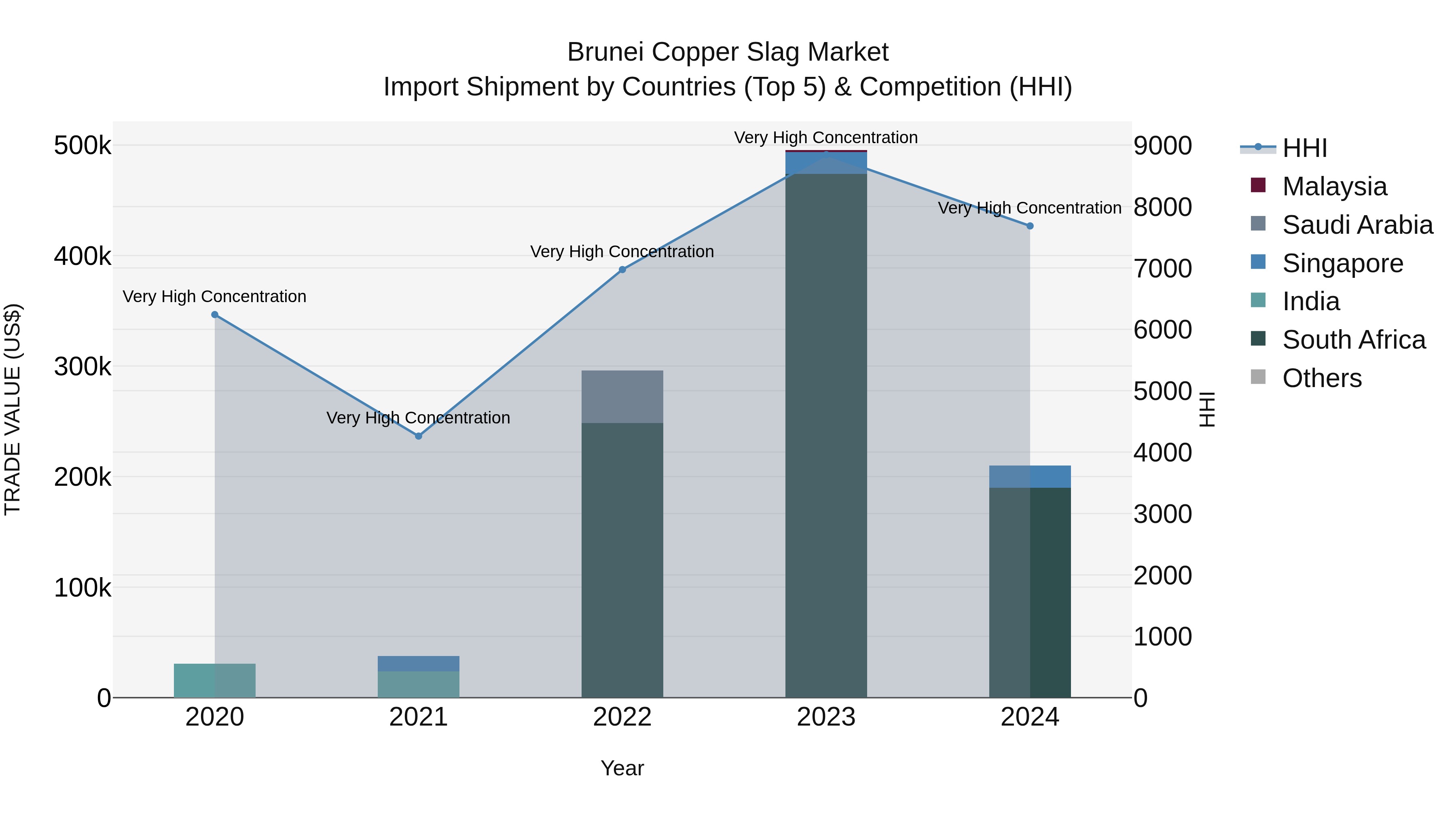 Brunei Copper Slag Market: Top 5 Importing Countries and Market Competition (HHI) Analysis