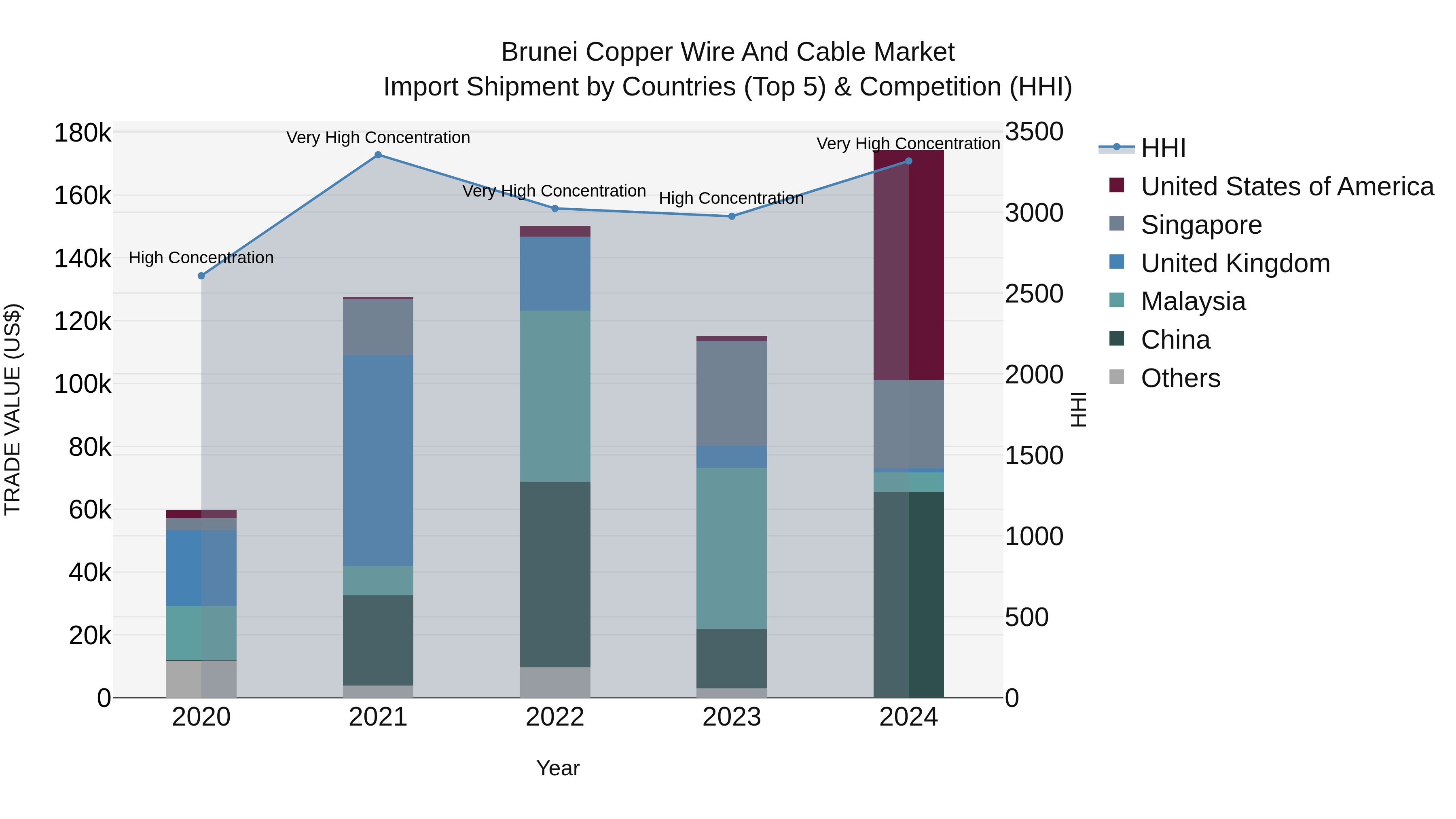 Brunei Copper Wire and Cable Market: Top 5 Importing Countries and Market Competition (HHI) Analysis