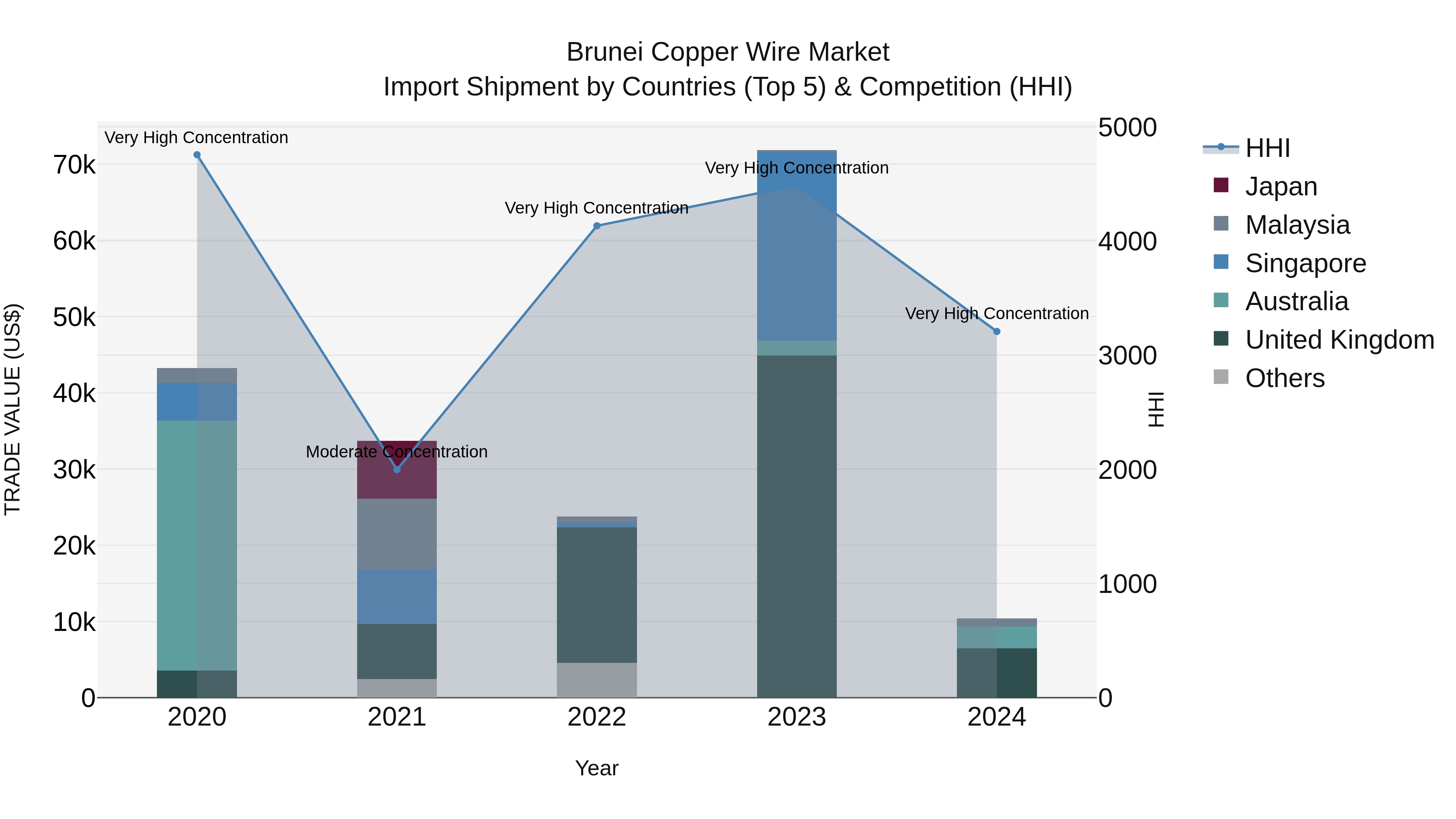 Brunei Copper Wire Market: Top 5 Importing Countries and Market Competition (HHI) Analysis