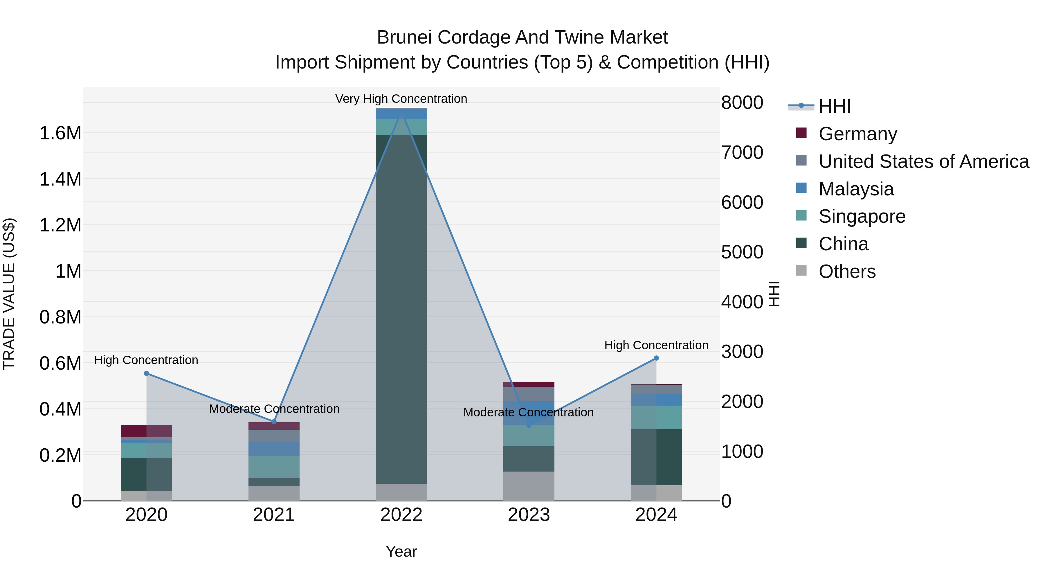 Brunei Cordage and Twine Market: Top 5 Importing Countries and Market Competition (HHI) Analysis