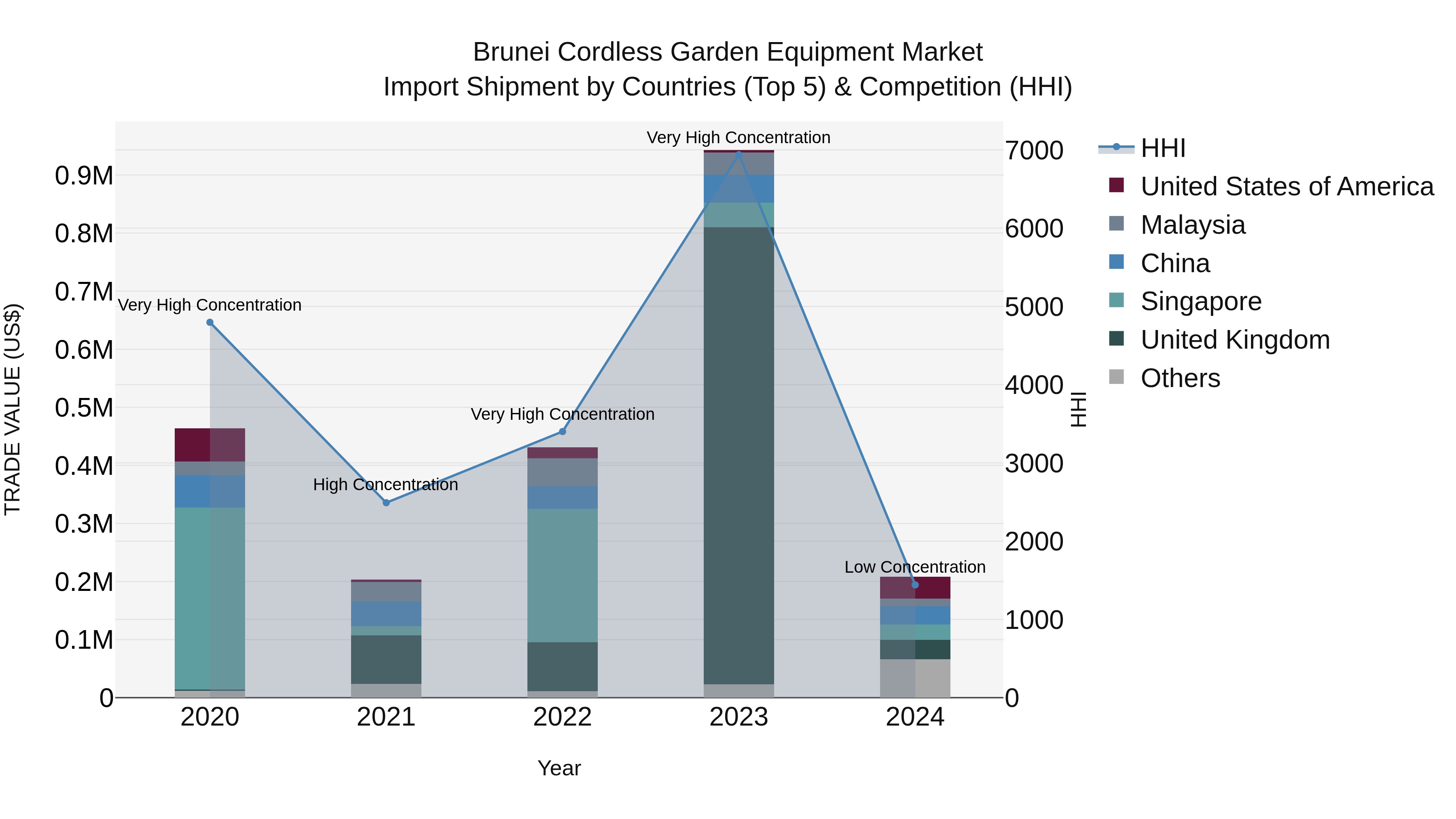 Brunei Cordless Garden Equipment Market: Top 5 Importing Countries and Market Competition (HHI) Analysis