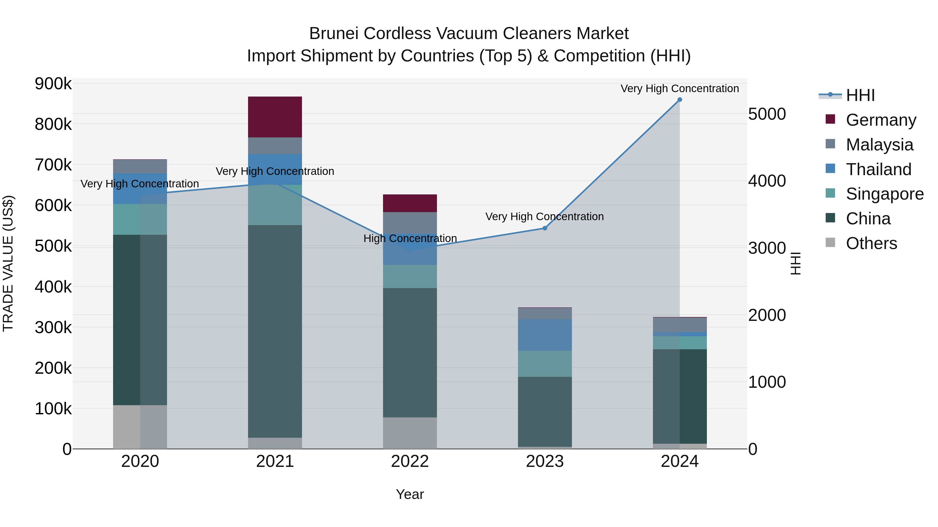 Brunei Cordless Vacuum Cleaners Market: Top 5 Importing Countries and Market Competition (HHI) Analysis