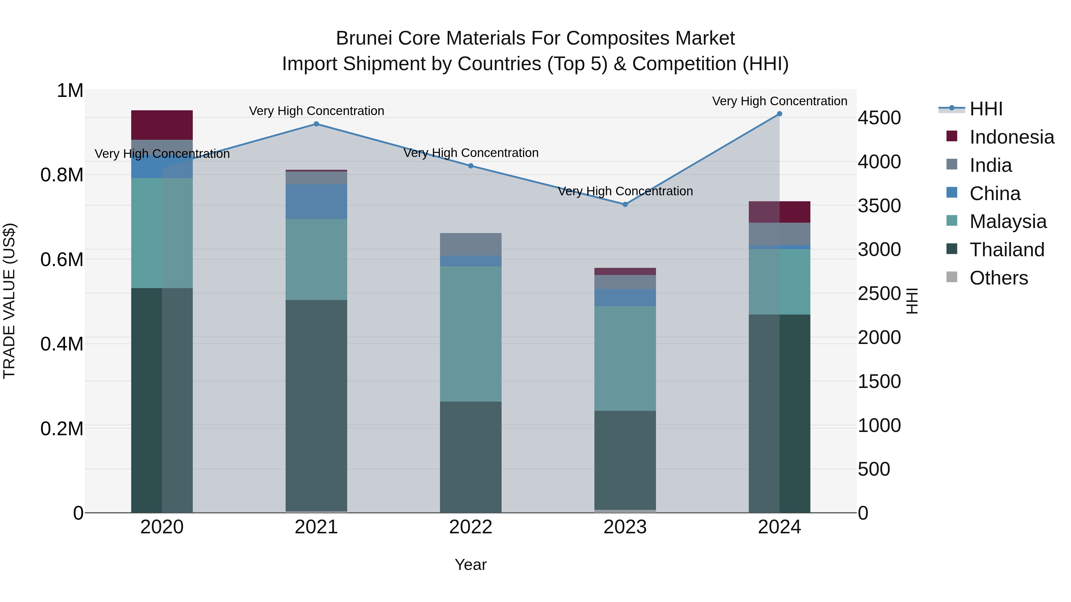 Brunei Core Materials for Composites Market: Top 5 Importing Countries and Market Competition (HHI) Analysis