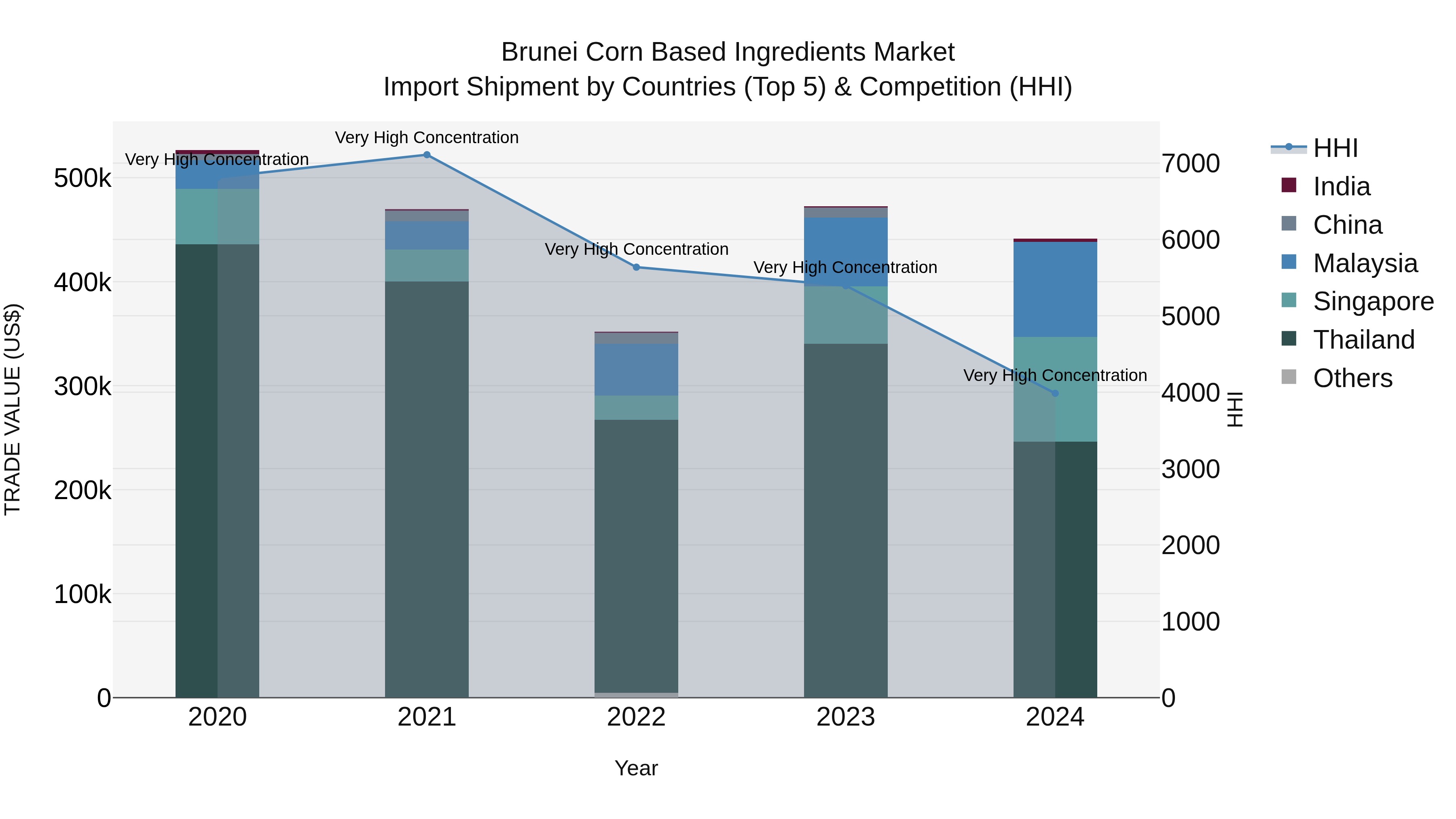 Brunei Corn Based Ingredients Market: Top 5 Importing Countries and Market Competition (HHI) Analysis