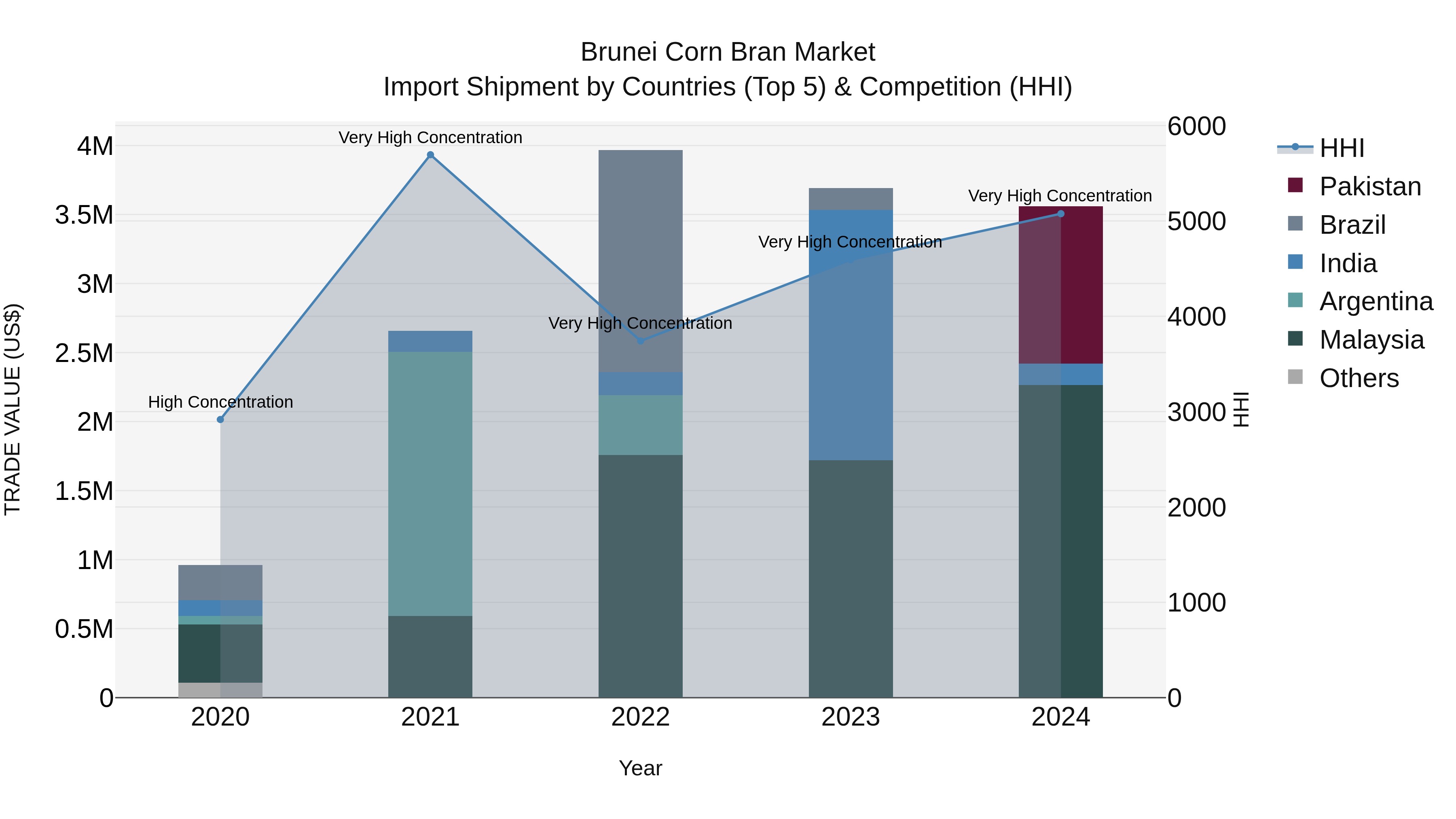 Brunei Corn Bran Market: Top 5 Importing Countries and Market Competition (HHI) Analysis