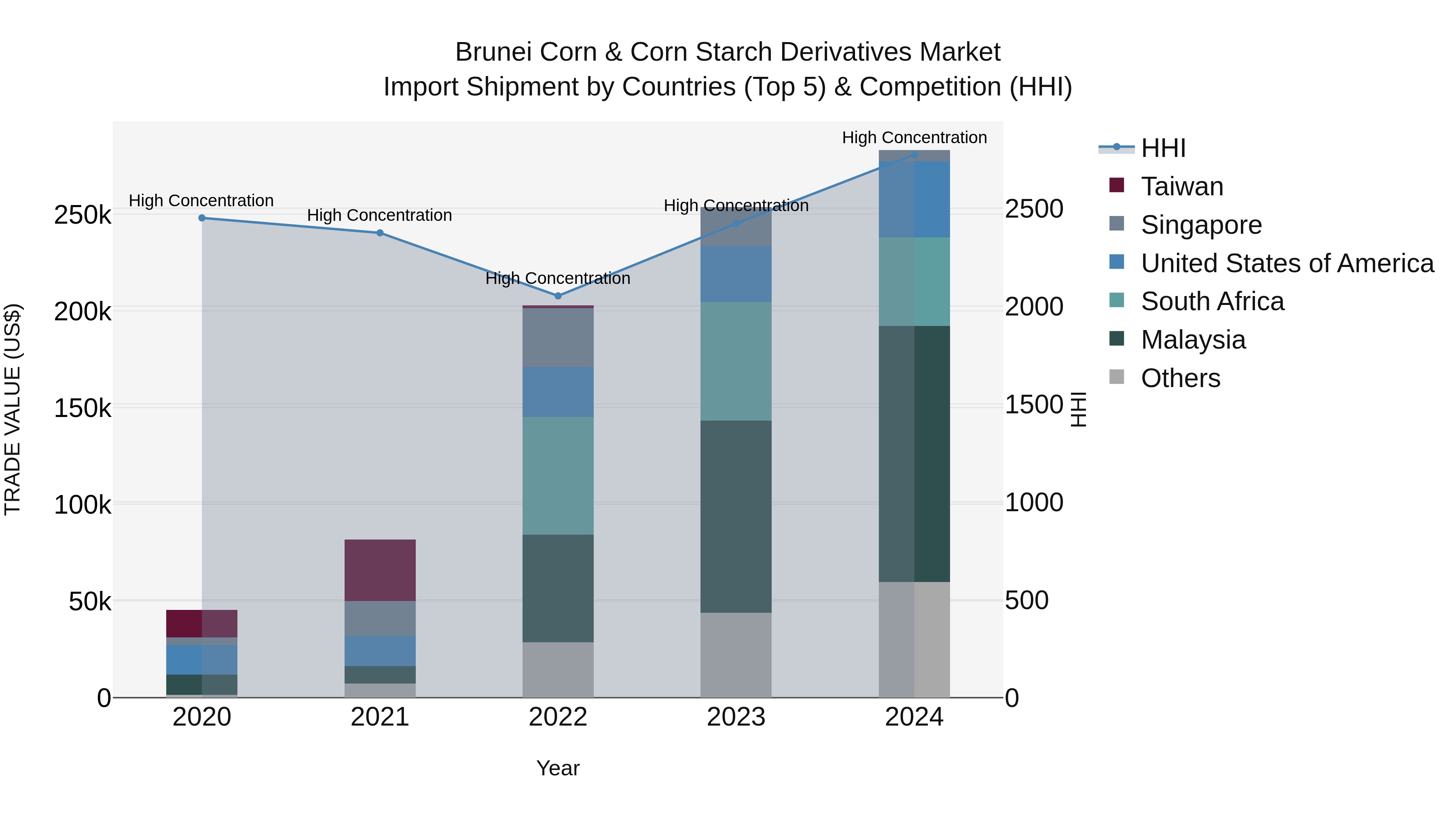 Brunei Corn & Corn Starch Derivatives Market: Top 5 Importing Countries and Market Competition (HHI) Analysis