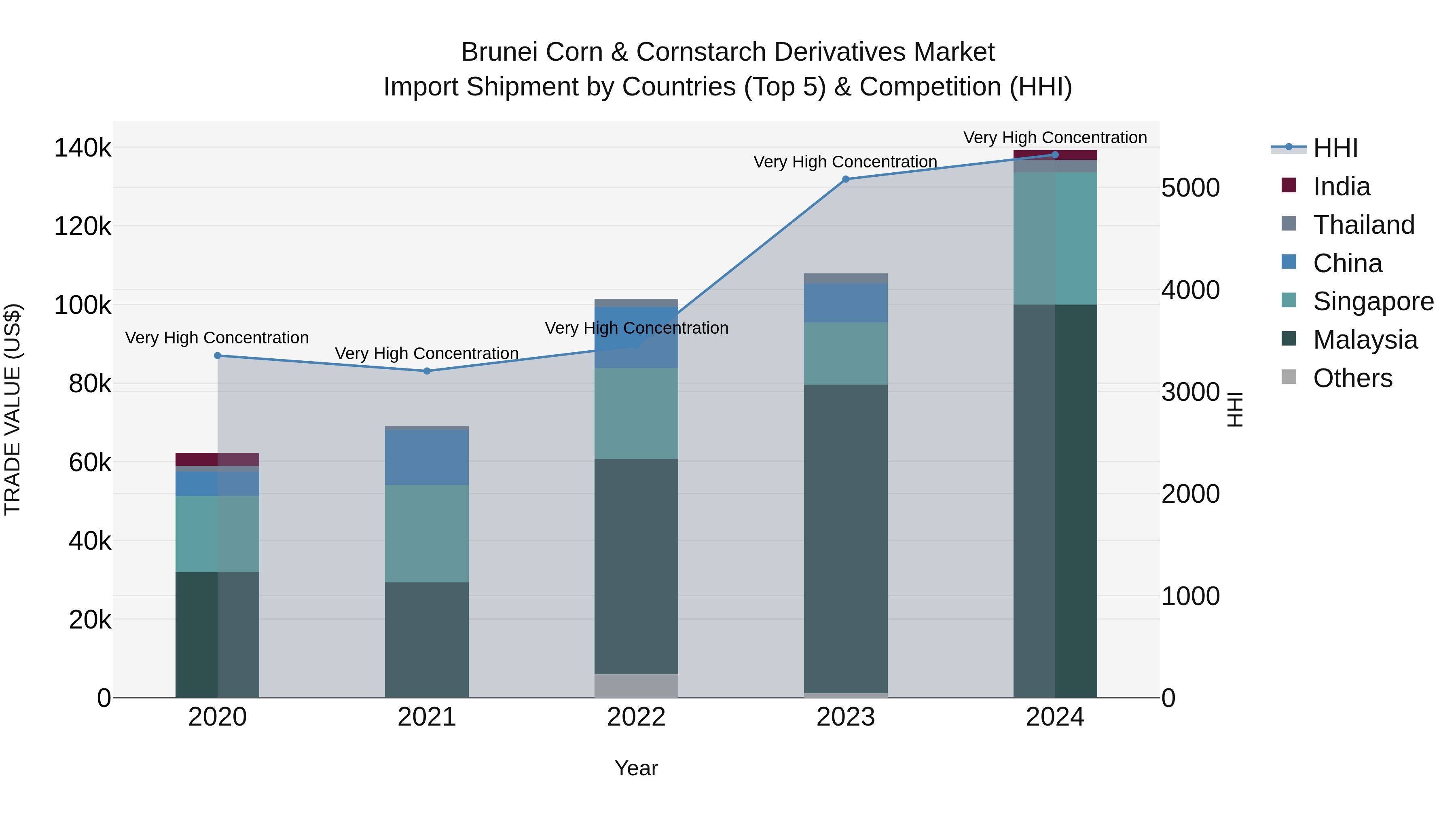 Brunei Corn & Cornstarch Derivatives Market: Top 5 Importing Countries and Market Competition (HHI) Analysis