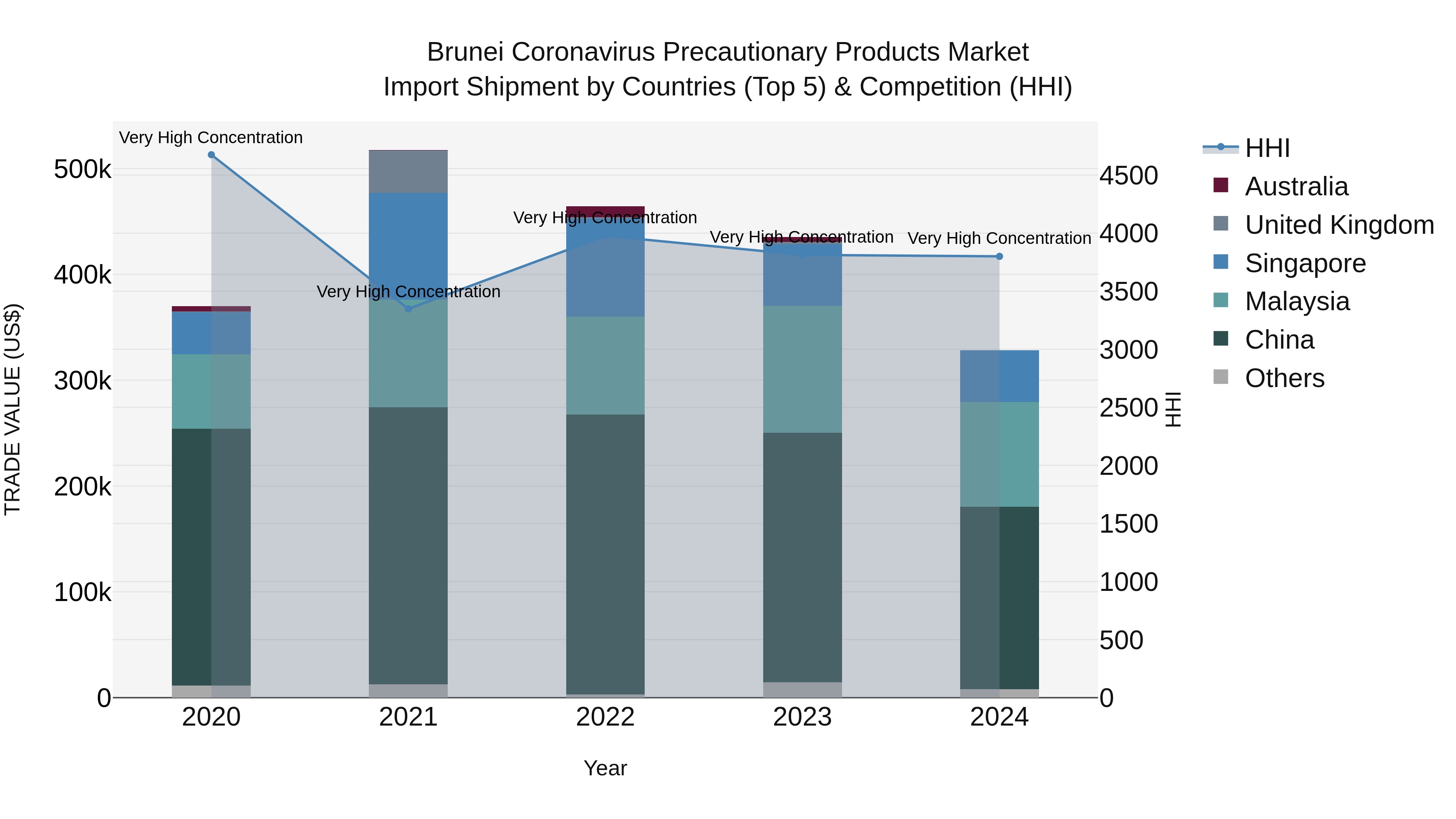 Brunei Coronavirus Precautionary Products Market: Top 5 Importing Countries and Market Competition (HHI) Analysis