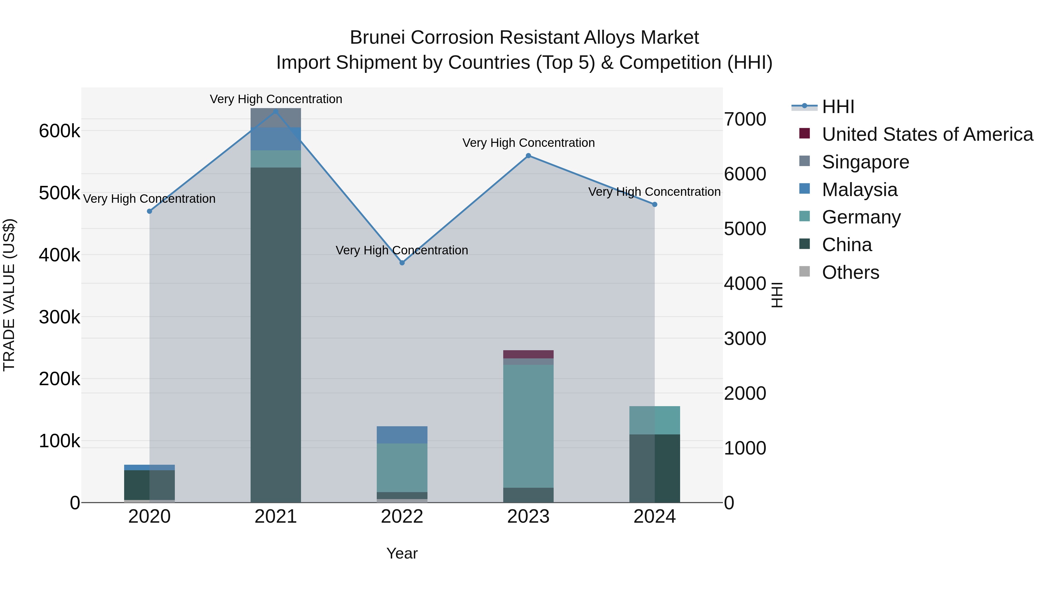 Brunei Corrosion Resistant Alloys Market: Top 5 Importing Countries and Market Competition (HHI) Analysis