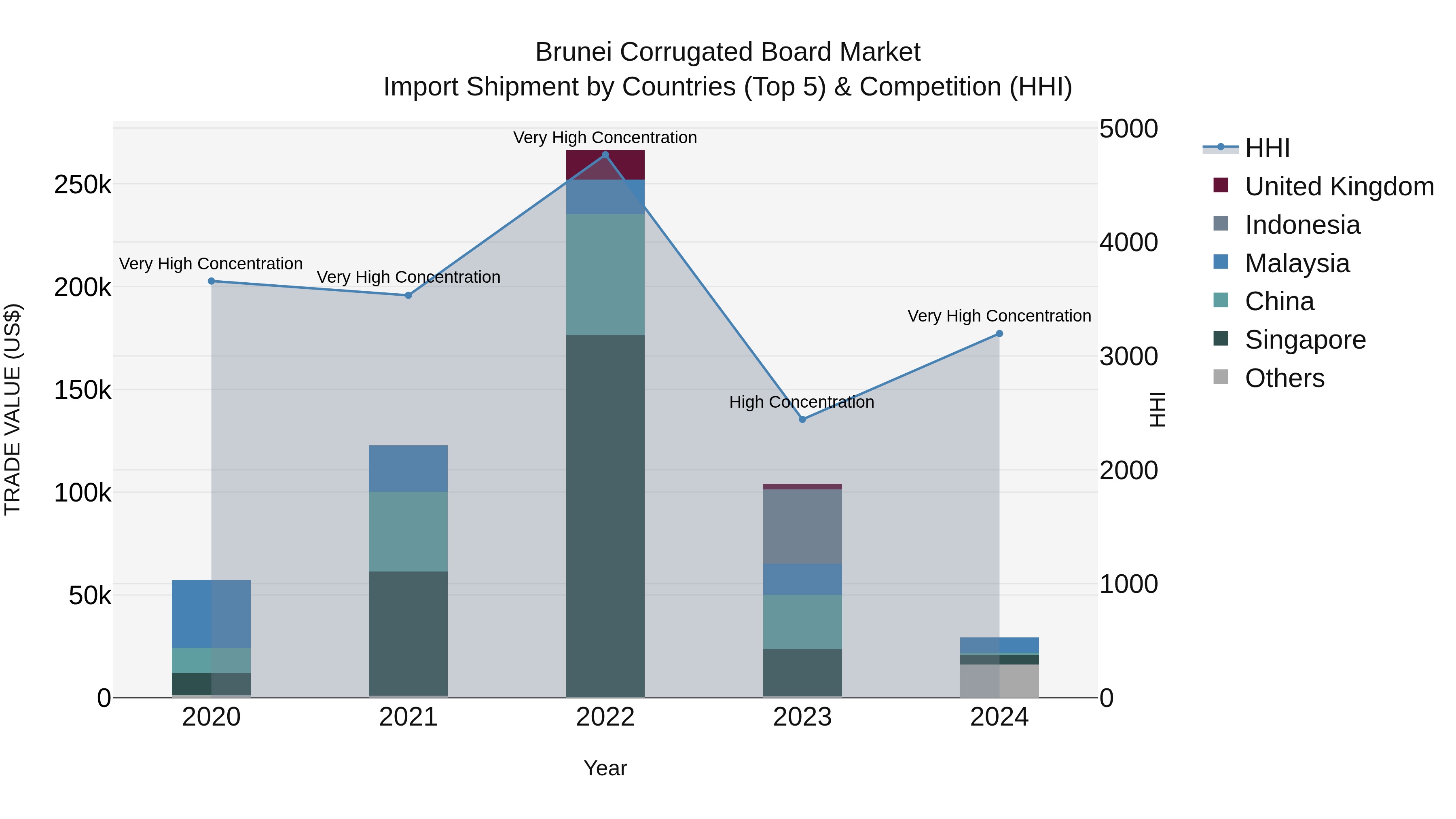 Brunei Corrugated Board Market: Top 5 Importing Countries and Market Competition (HHI) Analysis