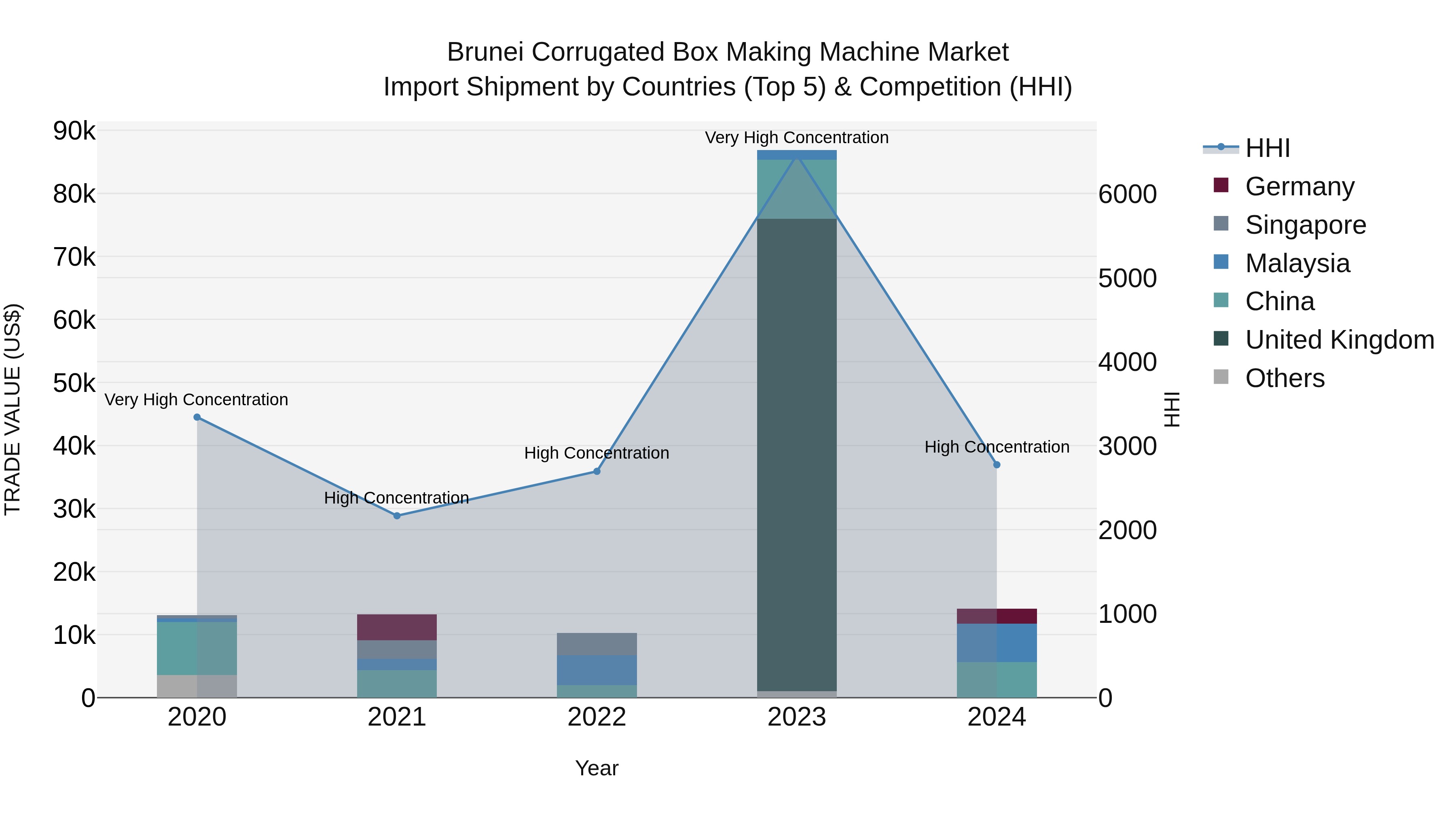 Brunei Corrugated Box Making Machine Market: Top 5 Importing Countries and Market Competition (HHI) Analysis