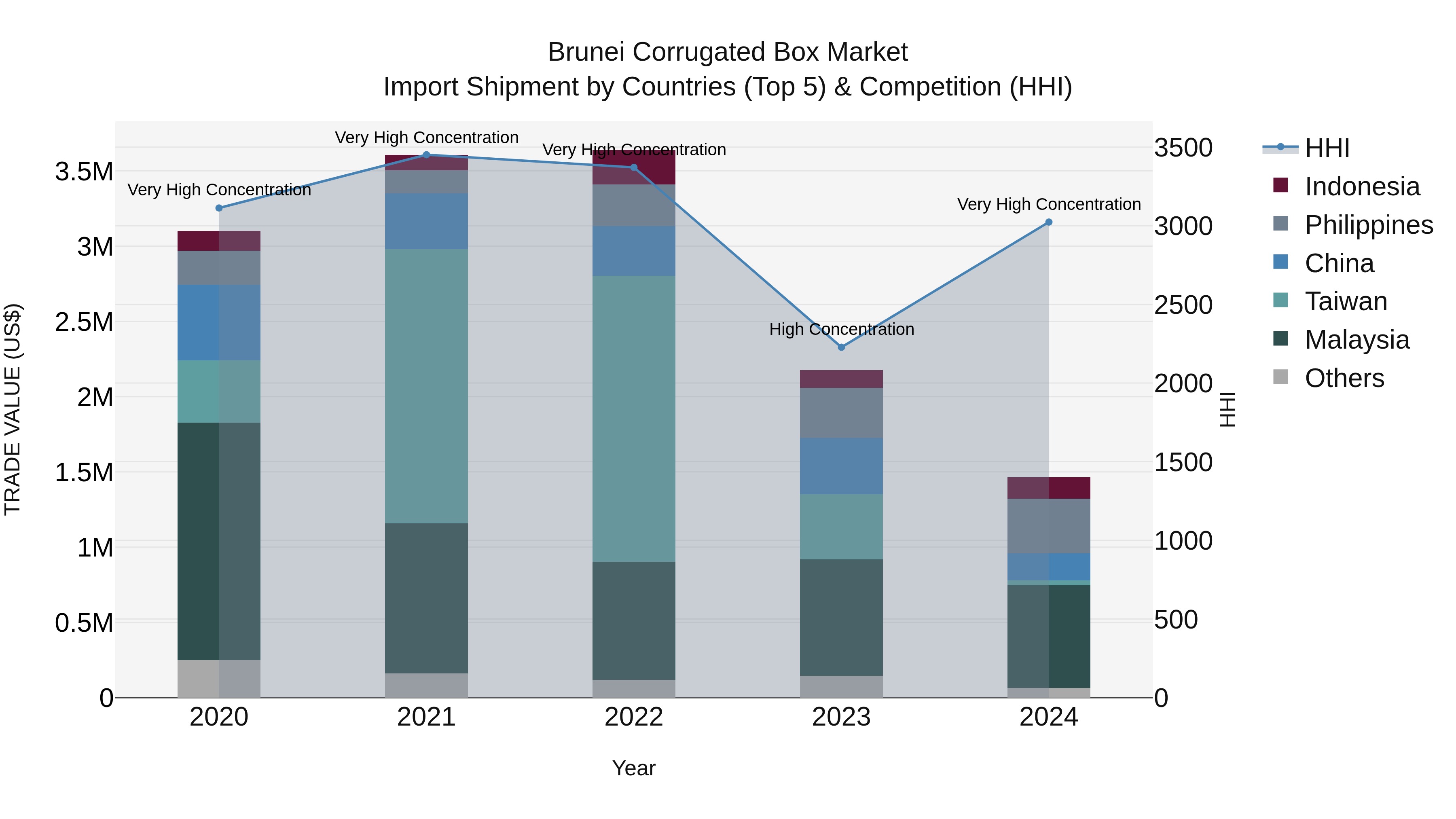 Brunei Corrugated Box Market: Top 5 Importing Countries and Market Competition (HHI) Analysis