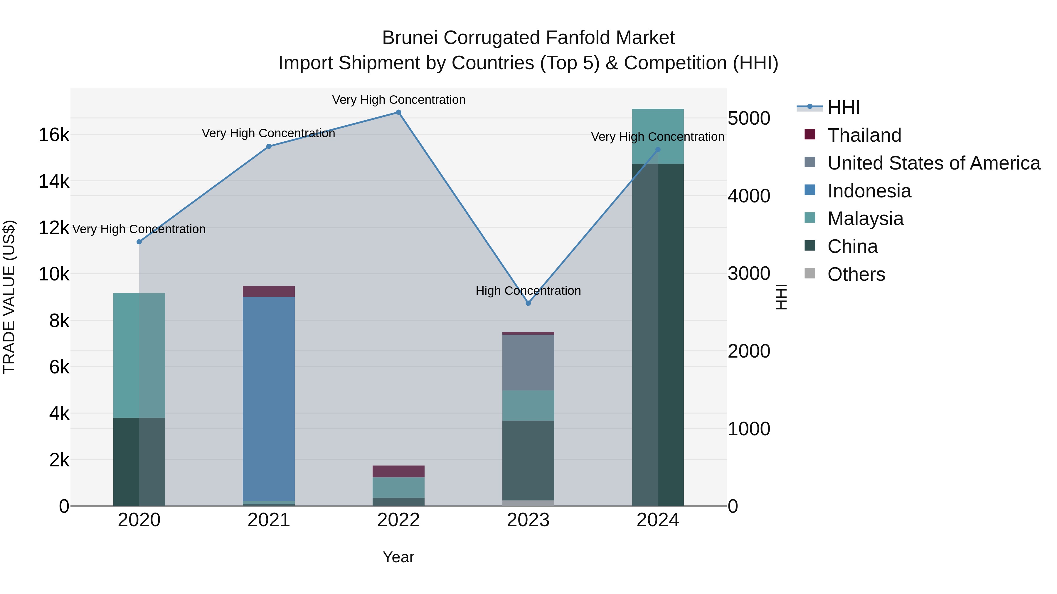 Brunei Corrugated Fanfold Market: Top 5 Importing Countries and Market Competition (HHI) Analysis