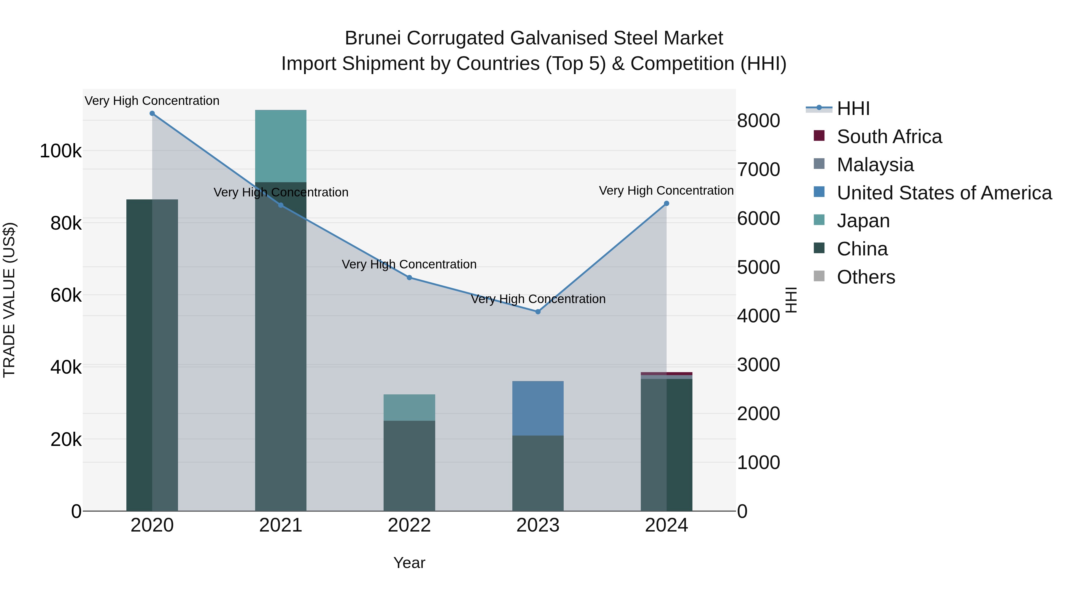 Brunei Corrugated Galvanised Steel Market: Top 5 Importing Countries and Market Competition (HHI) Analysis