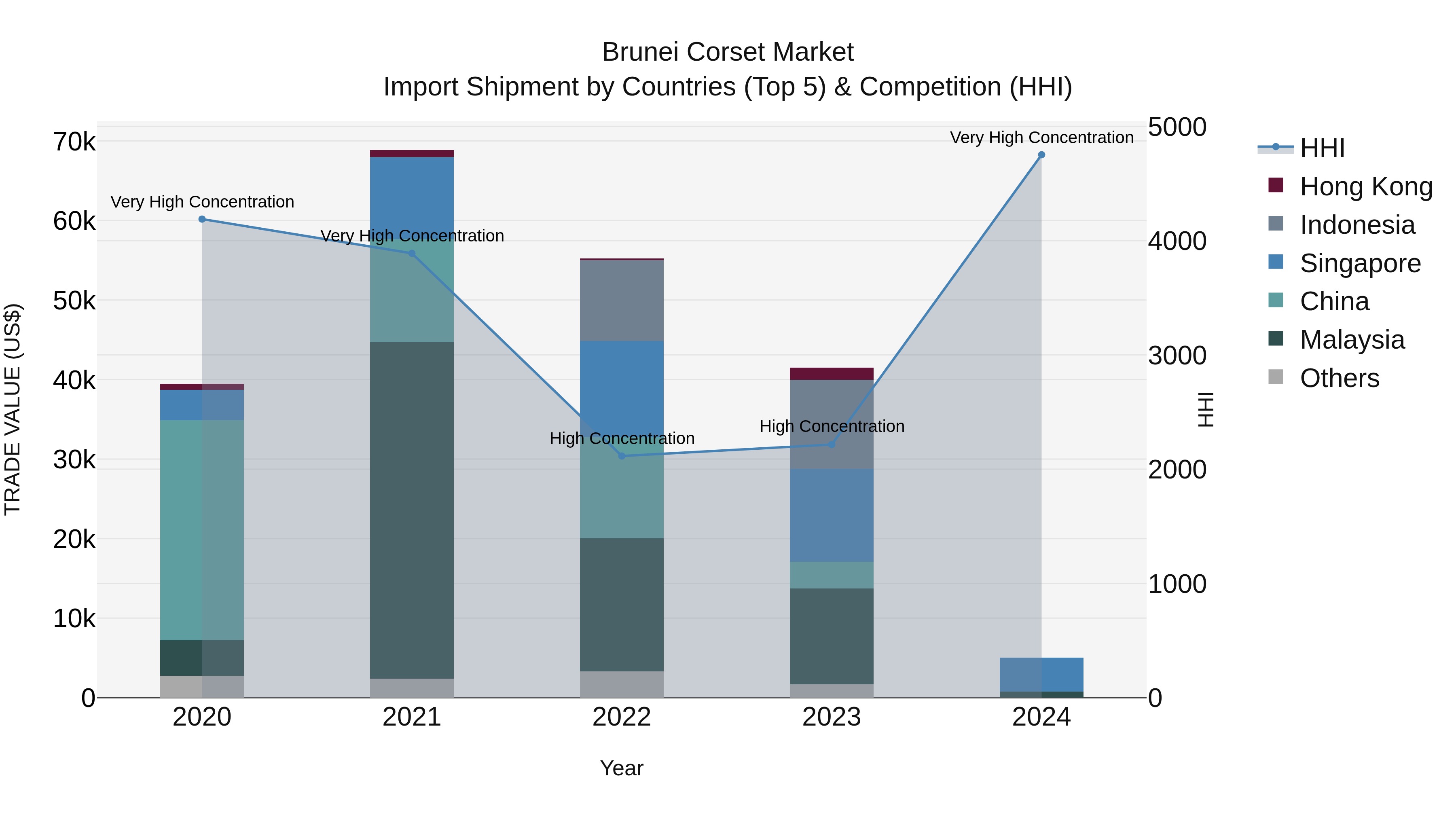 Brunei Corset Market: Top 5 Importing Countries and Market Competition (HHI) Analysis