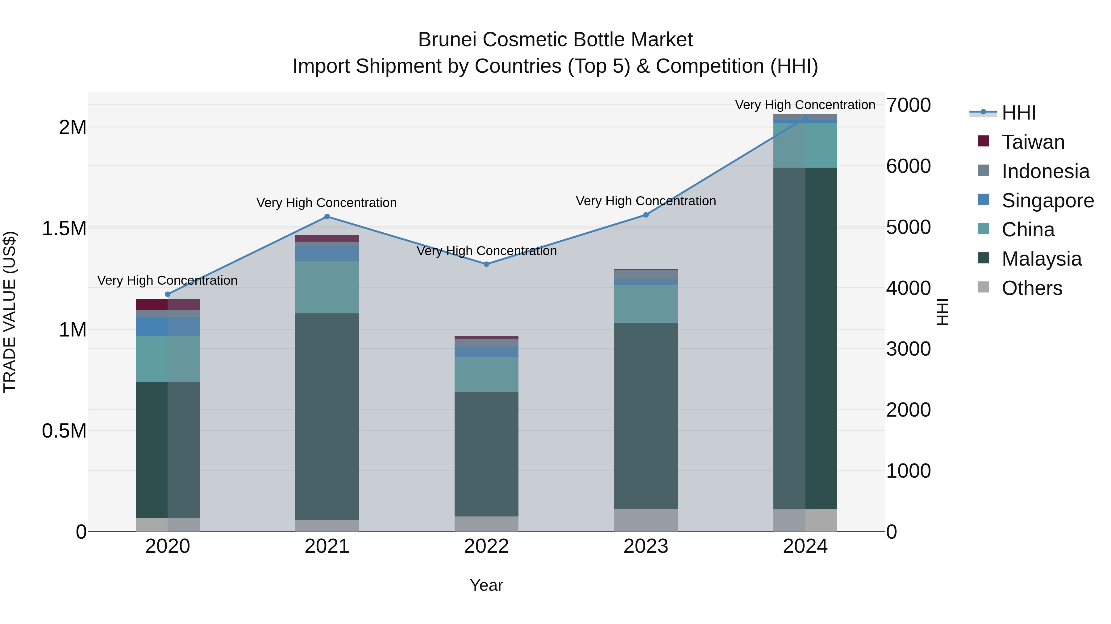 Brunei Cosmetic Bottle Market: Top 5 Importing Countries and Market Competition (HHI) Analysis