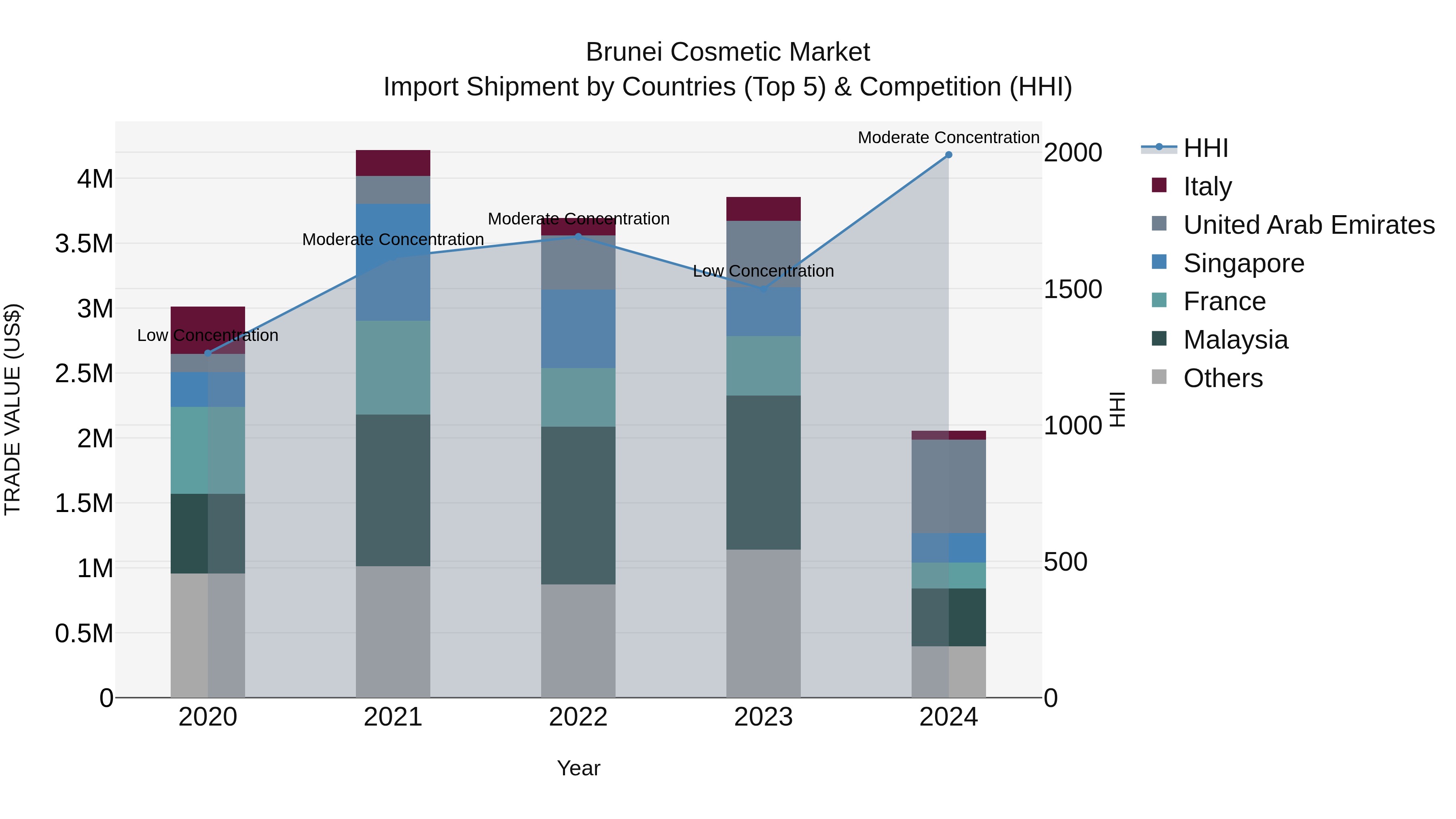 Brunei Cosmetic Market: Top 5 Importing Countries and Market Competition (HHI) Analysis