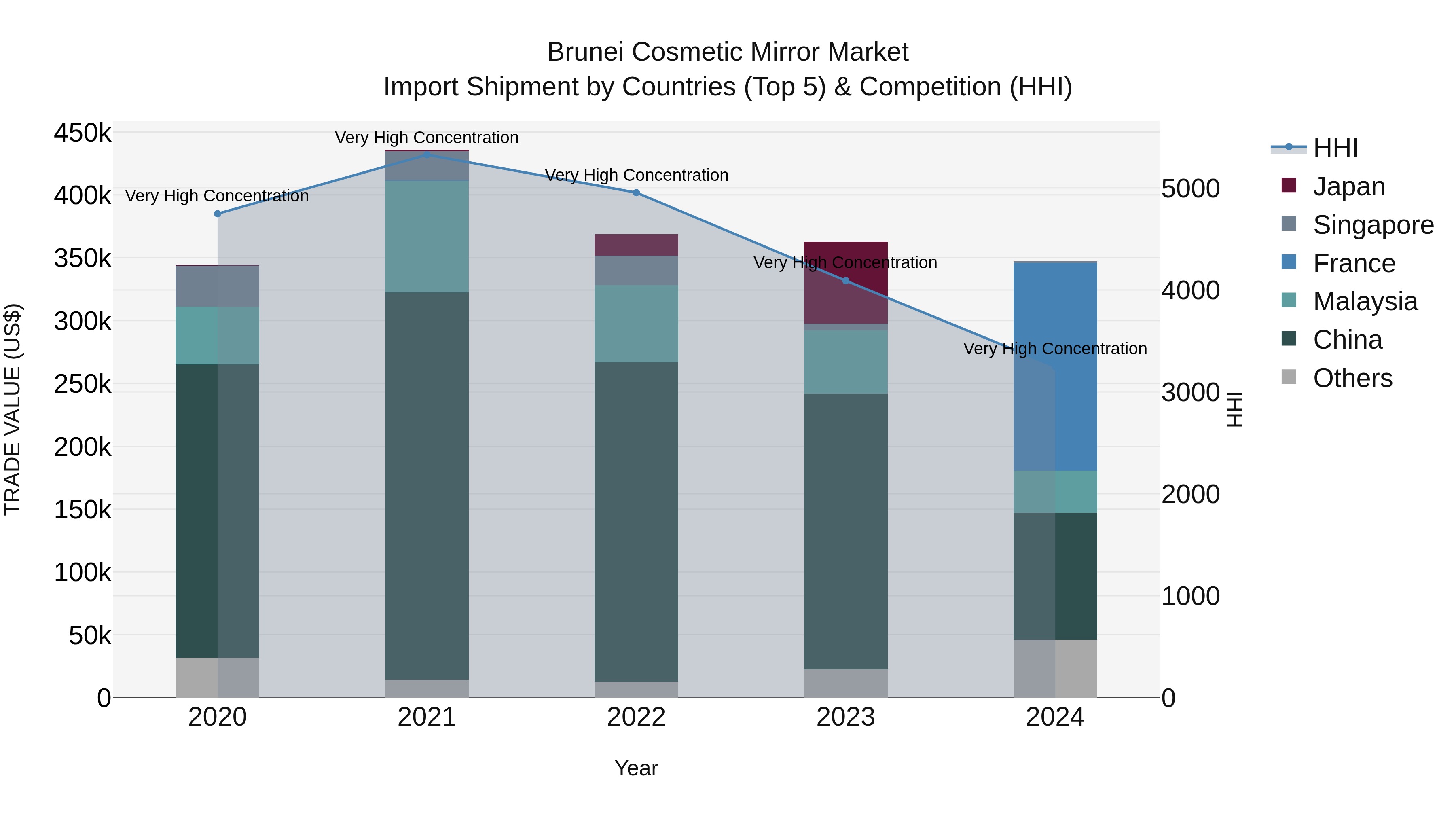 Brunei Cosmetic Mirror Market: Top 5 Importing Countries and Market Competition (HHI) Analysis