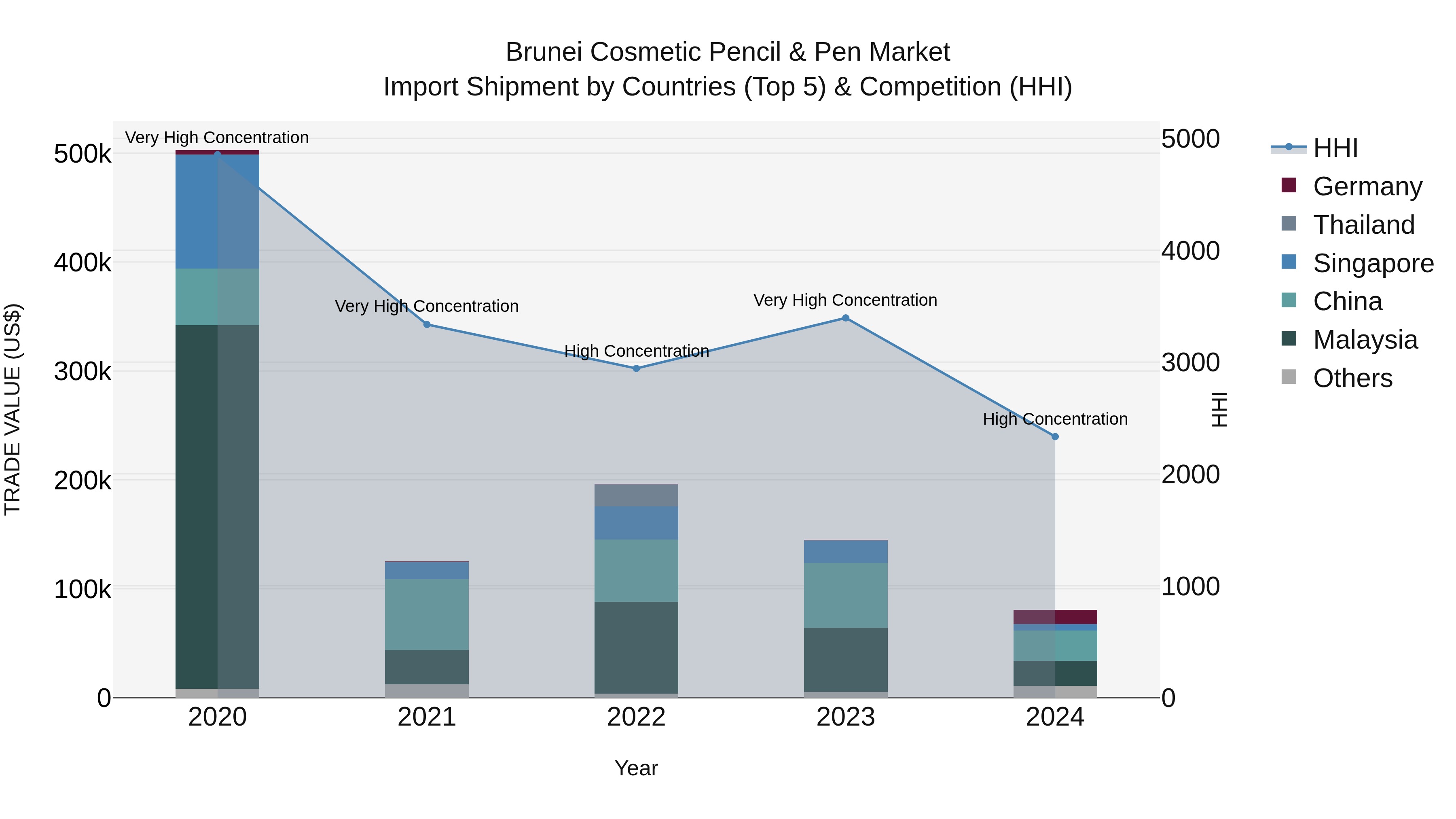 Brunei Cosmetic Pencil & Pen Market: Top 5 Importing Countries and Market Competition (HHI) Analysis