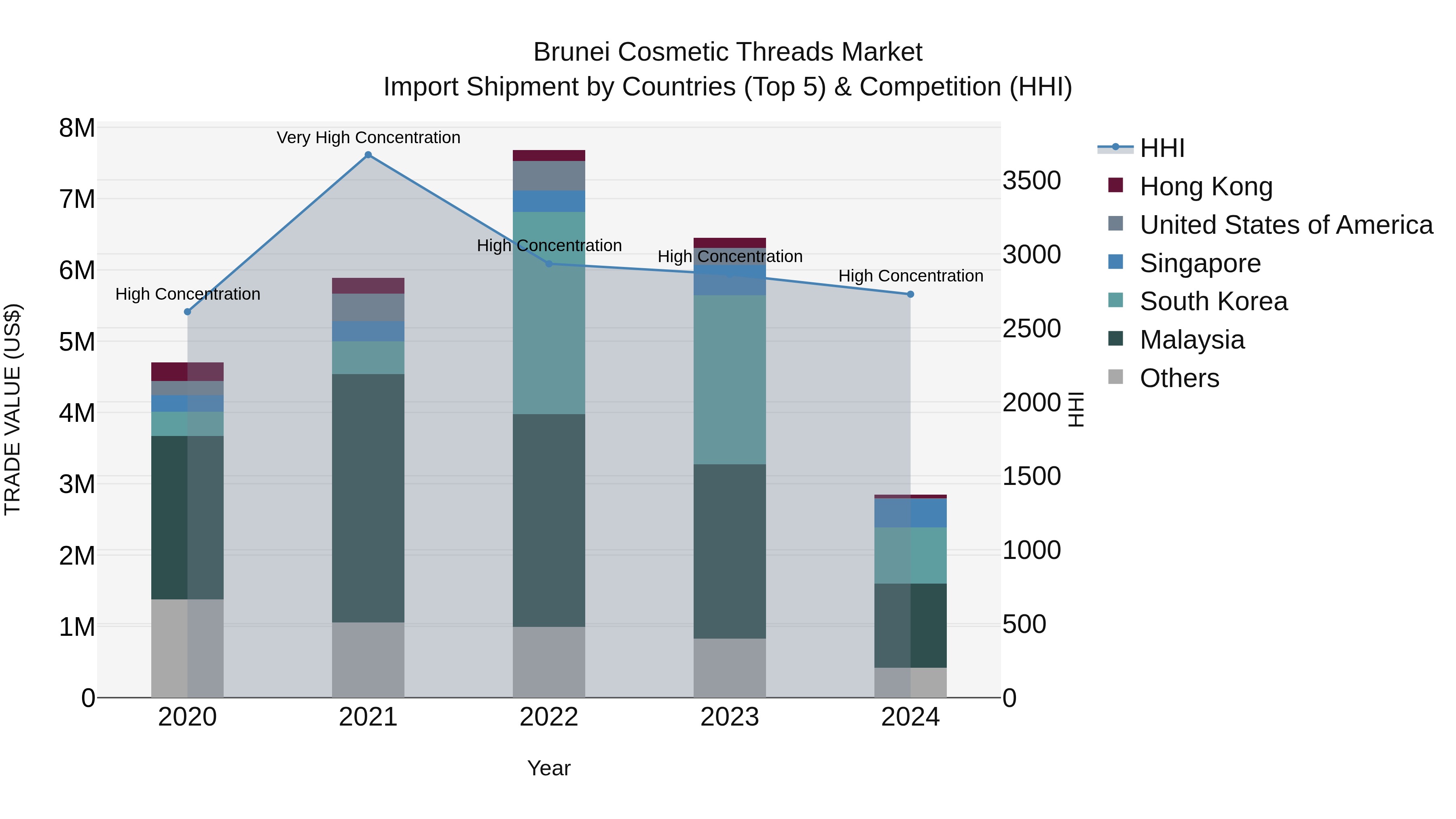 Brunei Cosmetic Threads Market: Top 5 Importing Countries and Market Competition (HHI) Analysis