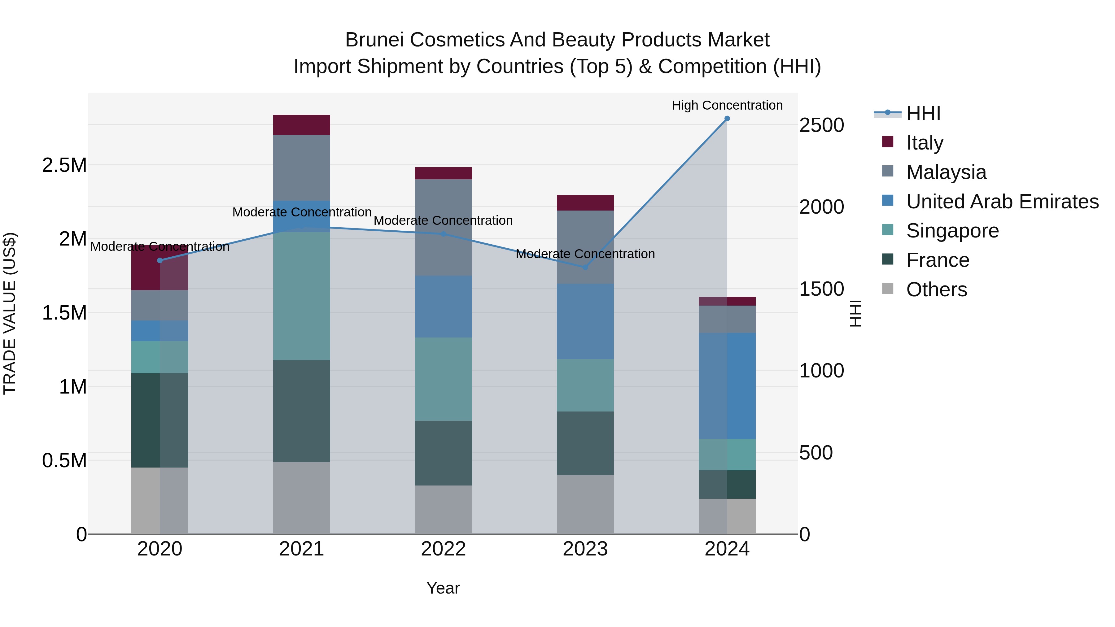 Brunei Cosmetics and Beauty Products Market: Top 5 Importing Countries and Market Competition (HHI) Analysis