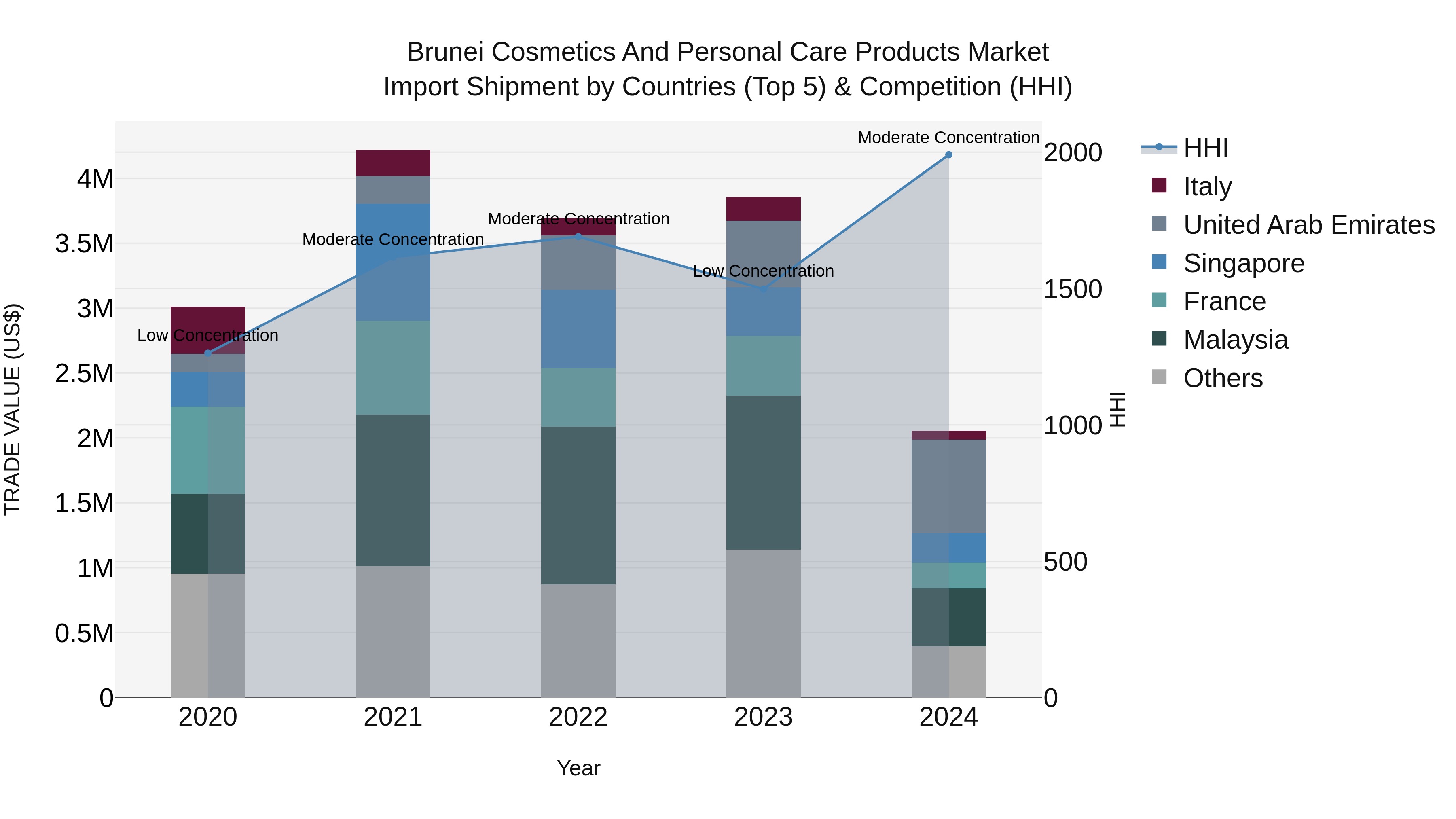 Brunei Cosmetics and Personal Care Products Market: Top 5 Importing Countries and Market Competition (HHI) Analysis