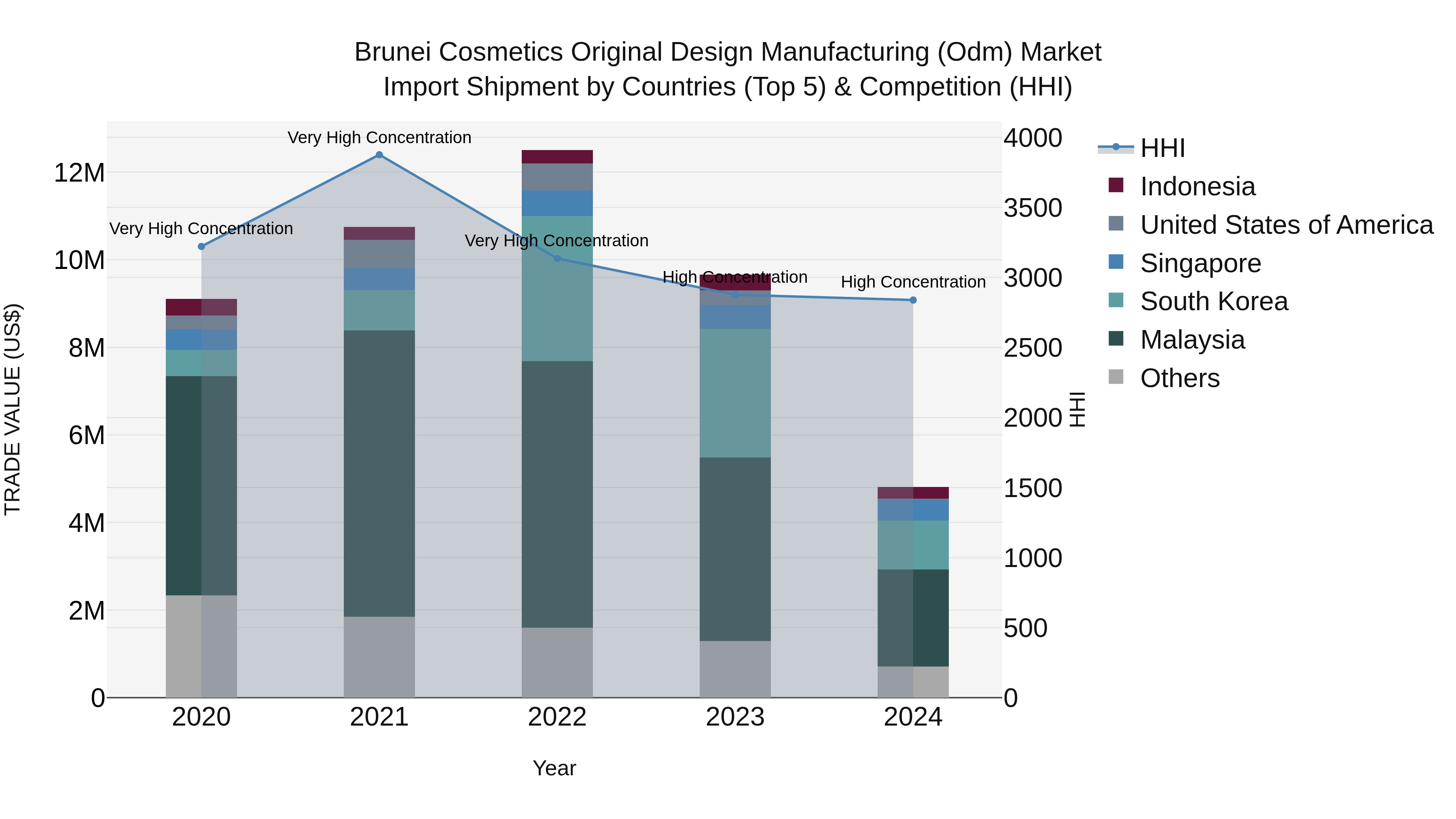 Brunei Cosmetics Original Design Manufacturing (Odm) Market: Top 5 Importing Countries and Market Competition (HHI) Analysis