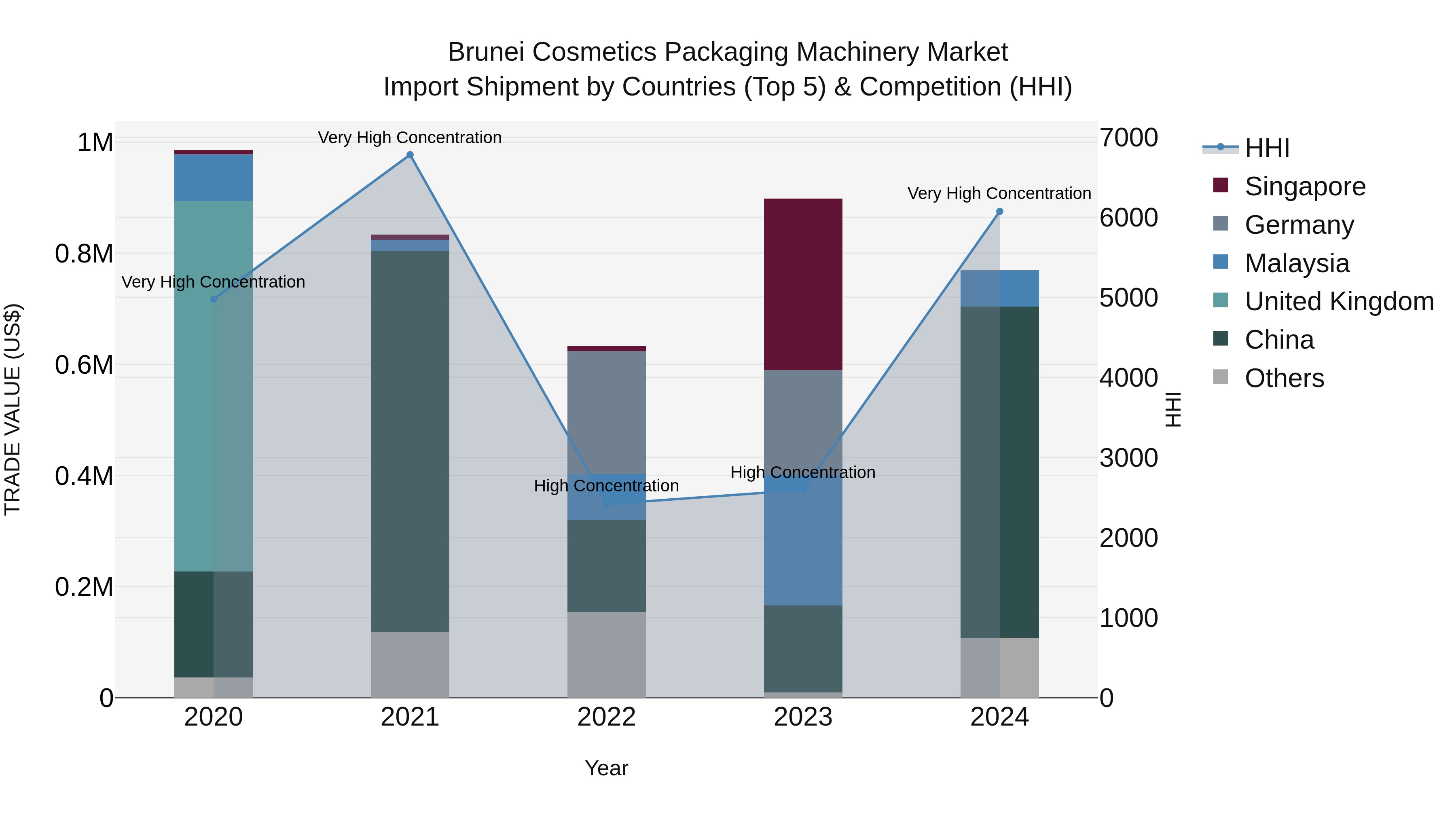 Brunei Cosmetics Packaging Machinery Market: Top 5 Importing Countries and Market Competition (HHI) Analysis