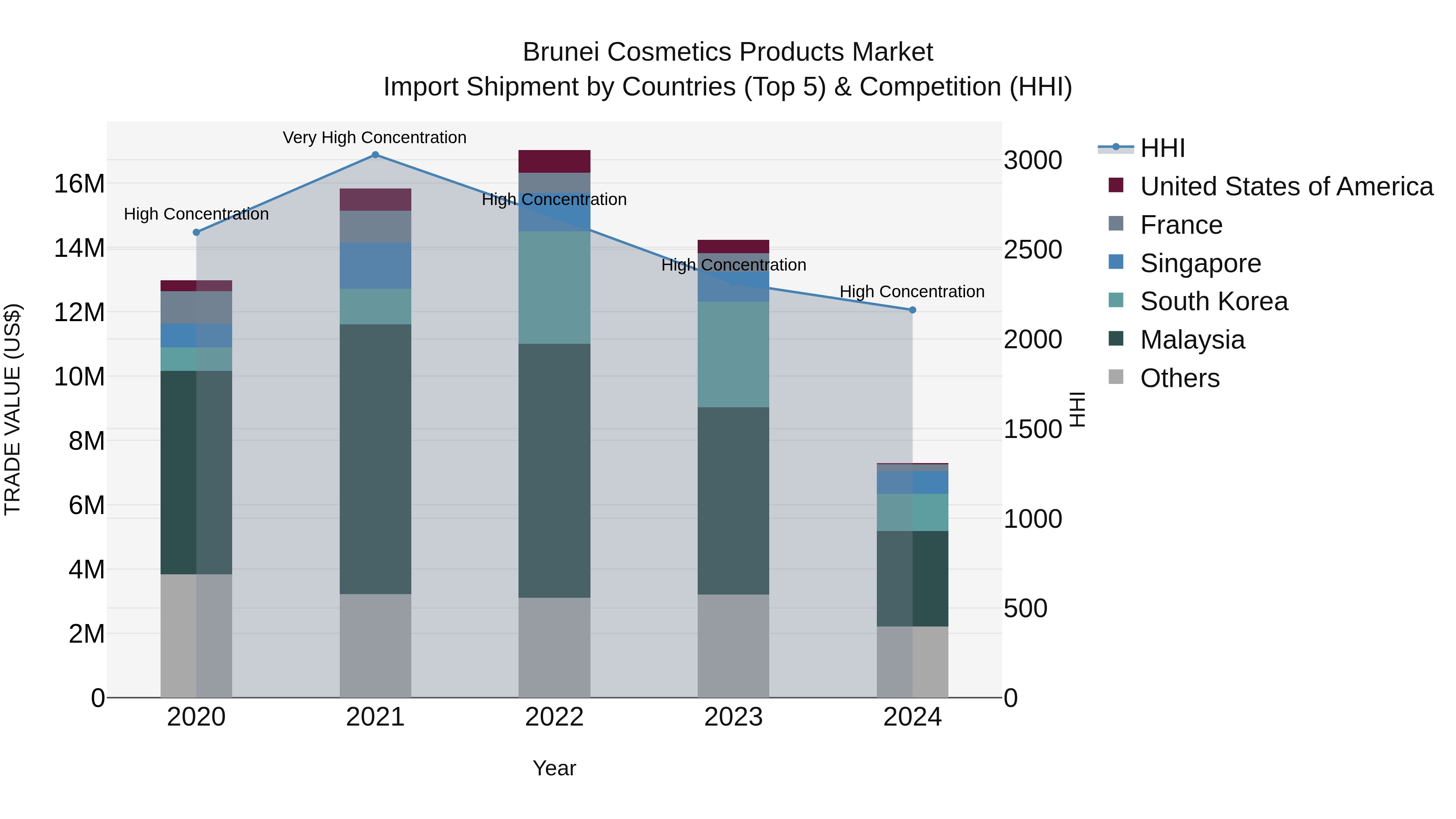 Brunei Cosmetics Products Market: Top 5 Importing Countries and Market Competition (HHI) Analysis