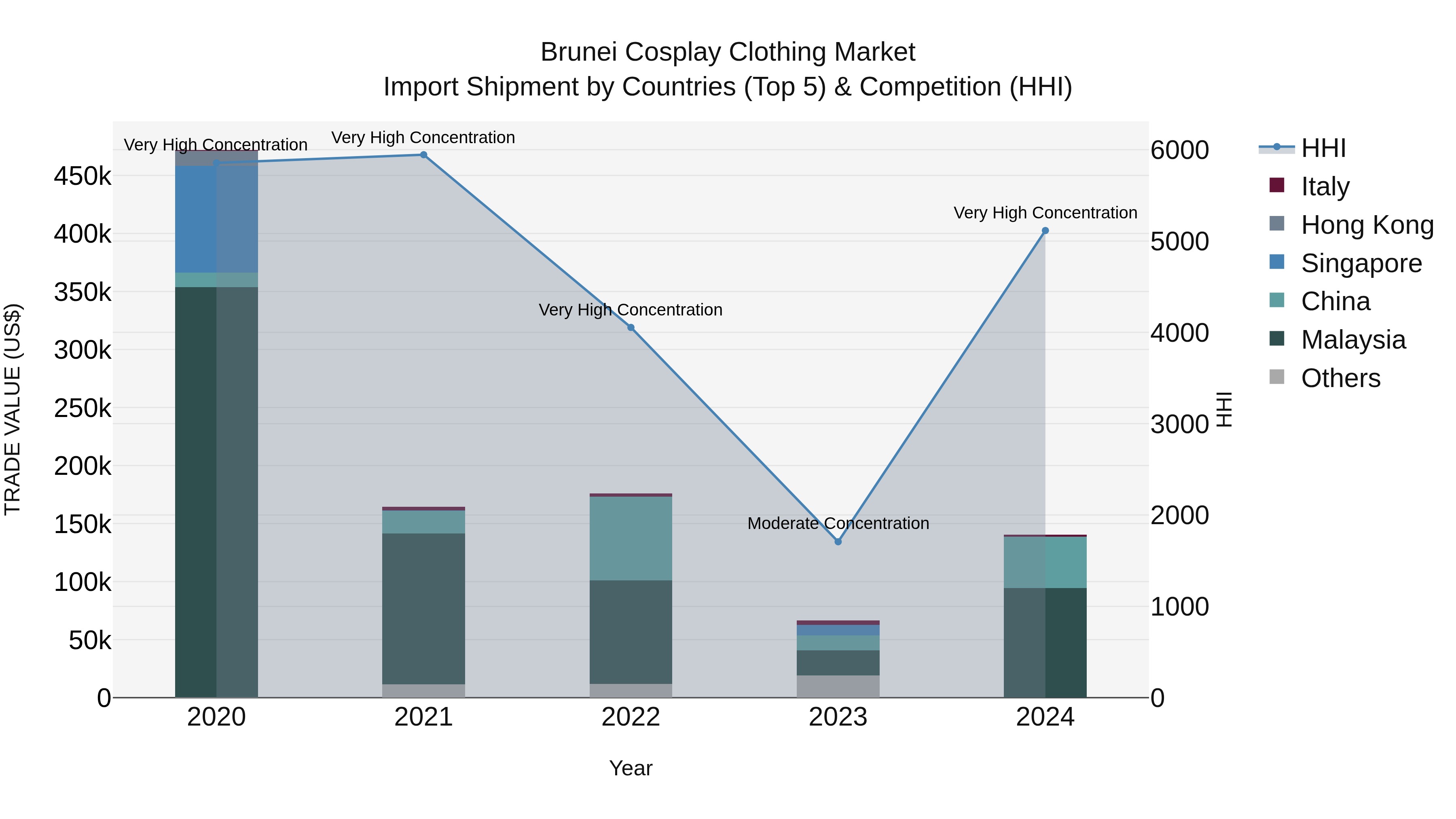 Brunei Cosplay Clothing Market: Top 5 Importing Countries and Market Competition (HHI) Analysis