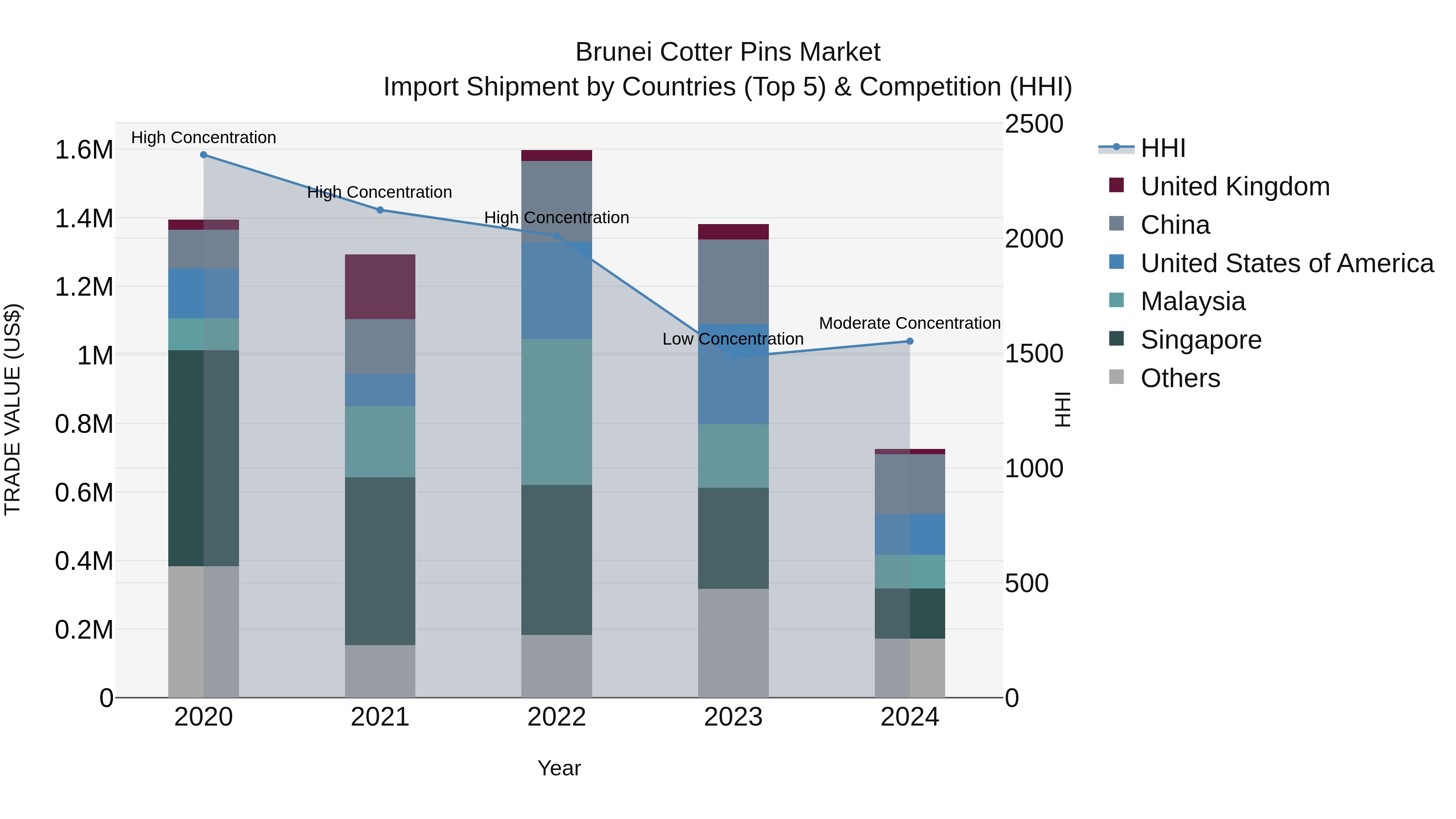Brunei Cotter Pins Market: Top 5 Importing Countries and Market Competition (HHI) Analysis