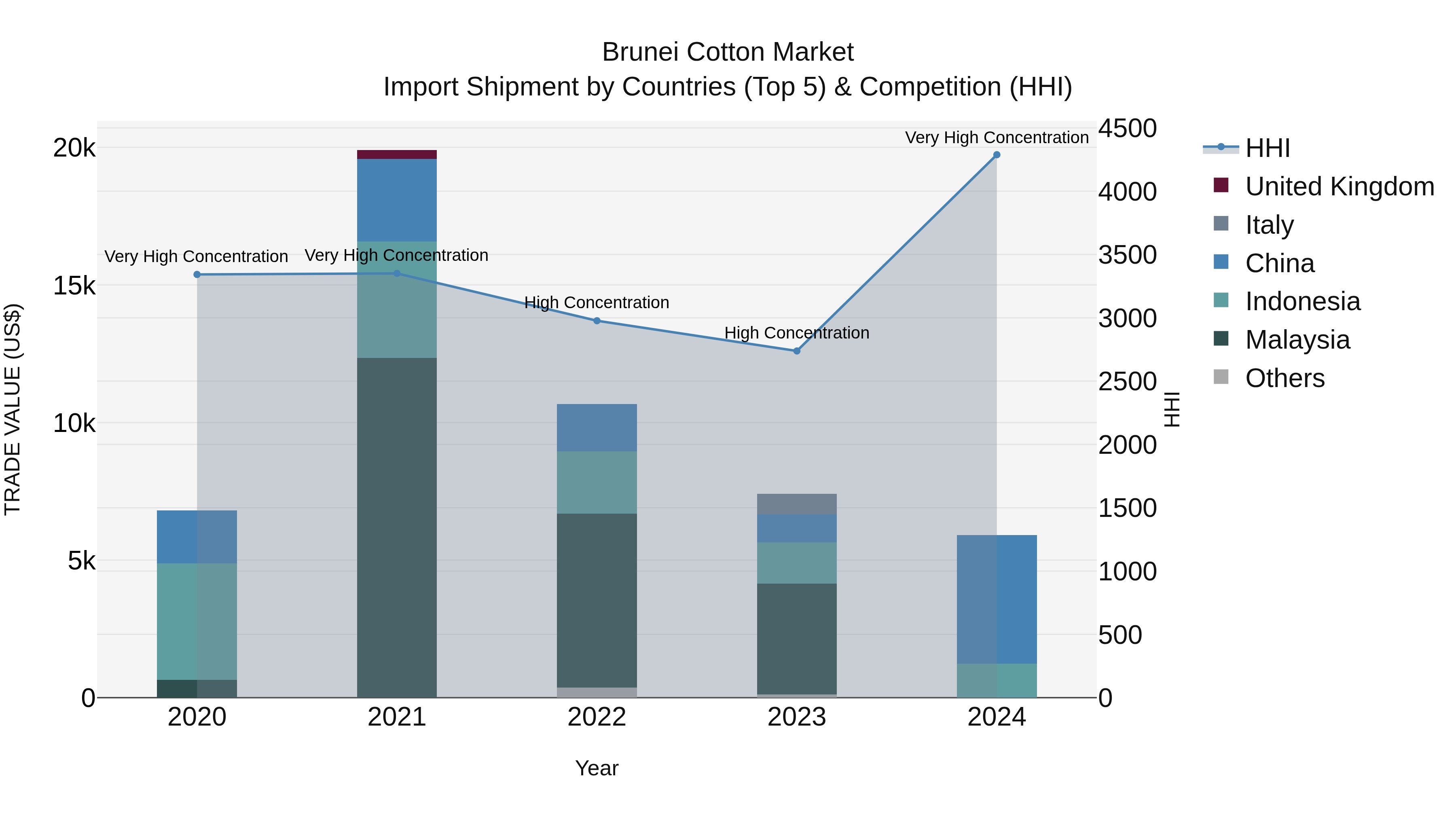 Brunei Cotton Market: Top 5 Importing Countries and Market Competition (HHI) Analysis