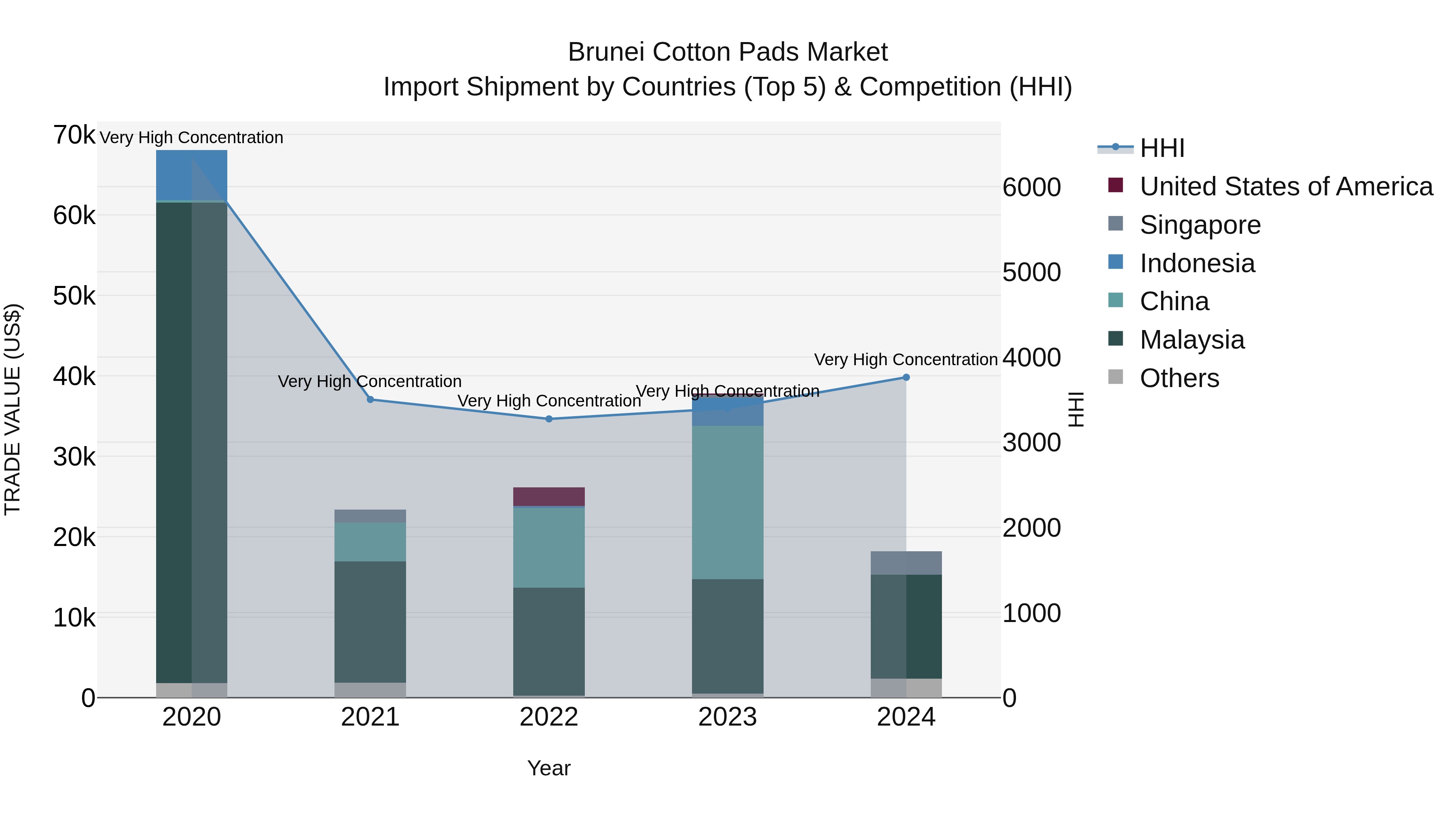 Brunei Cotton Pads Market: Top 5 Importing Countries and Market Competition (HHI) Analysis