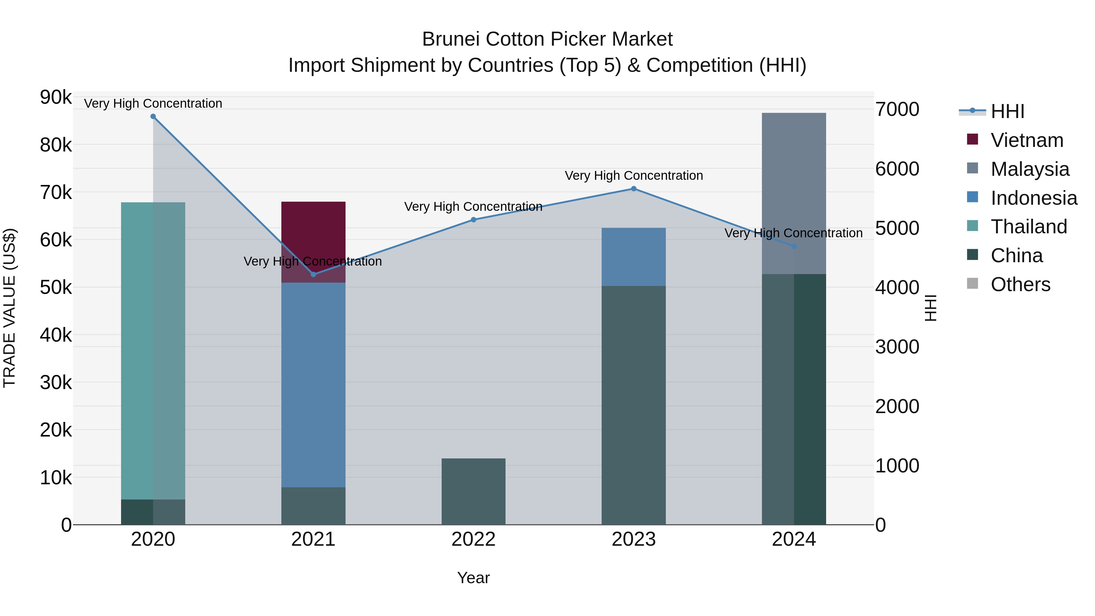 Brunei Cotton Picker Market: Top 5 Importing Countries and Market Competition (HHI) Analysis