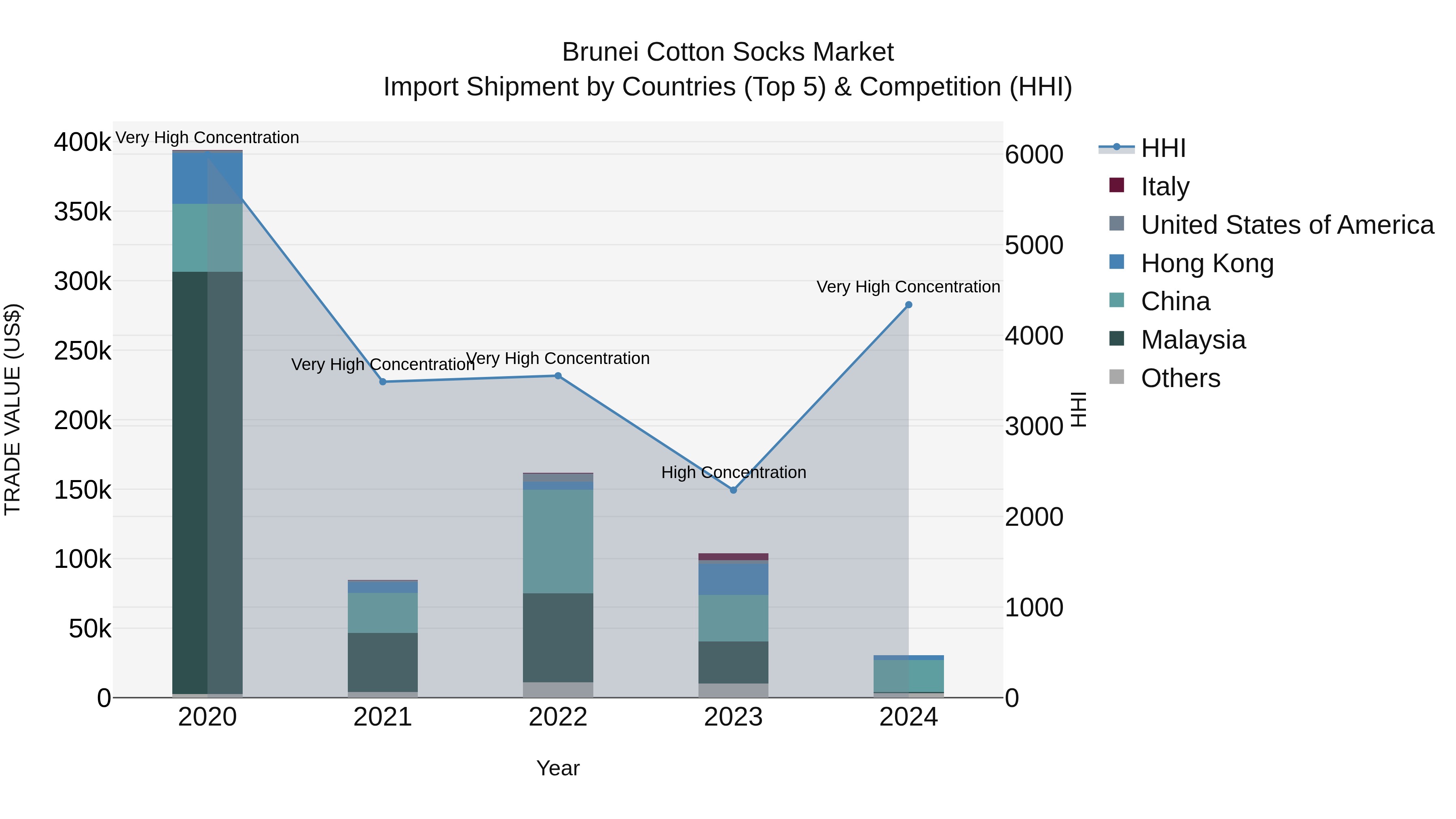 Brunei Cotton Socks Market: Top 5 Importing Countries and Market Competition (HHI) Analysis