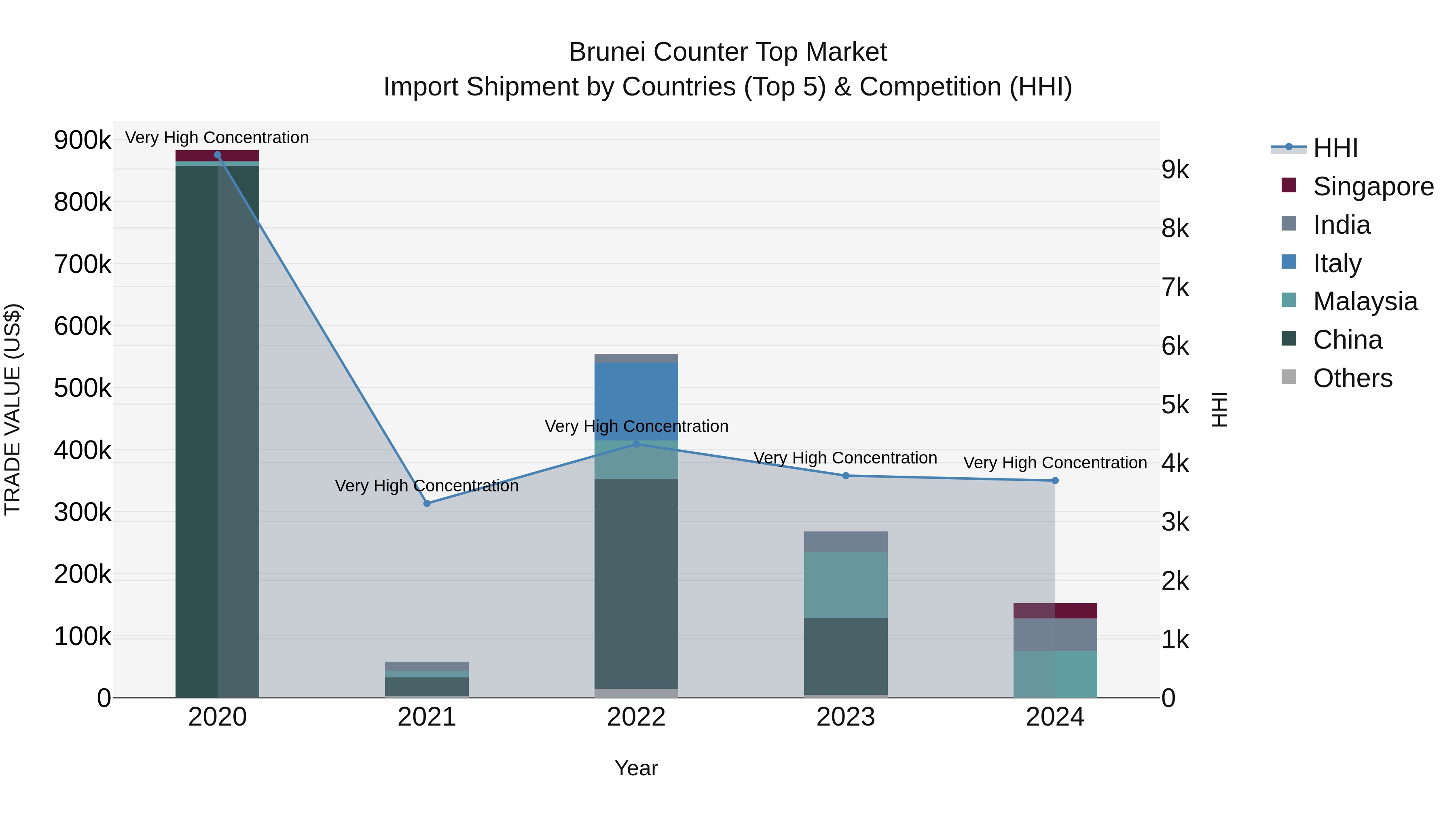 Brunei Counter Top Market: Top 5 Importing Countries and Market Competition (HHI) Analysis