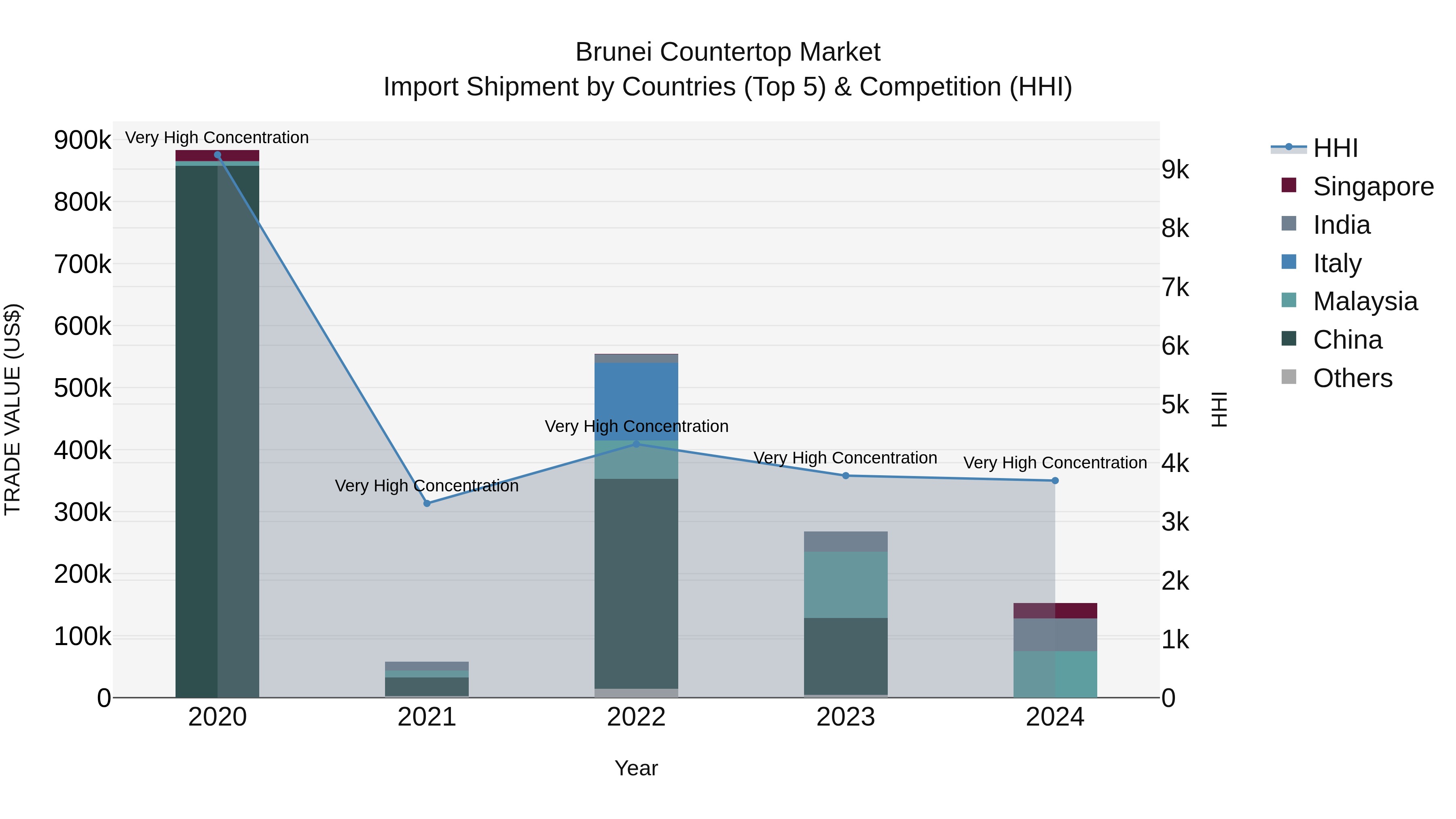 Brunei Countertop Market: Top 5 Importing Countries and Market Competition (HHI) Analysis